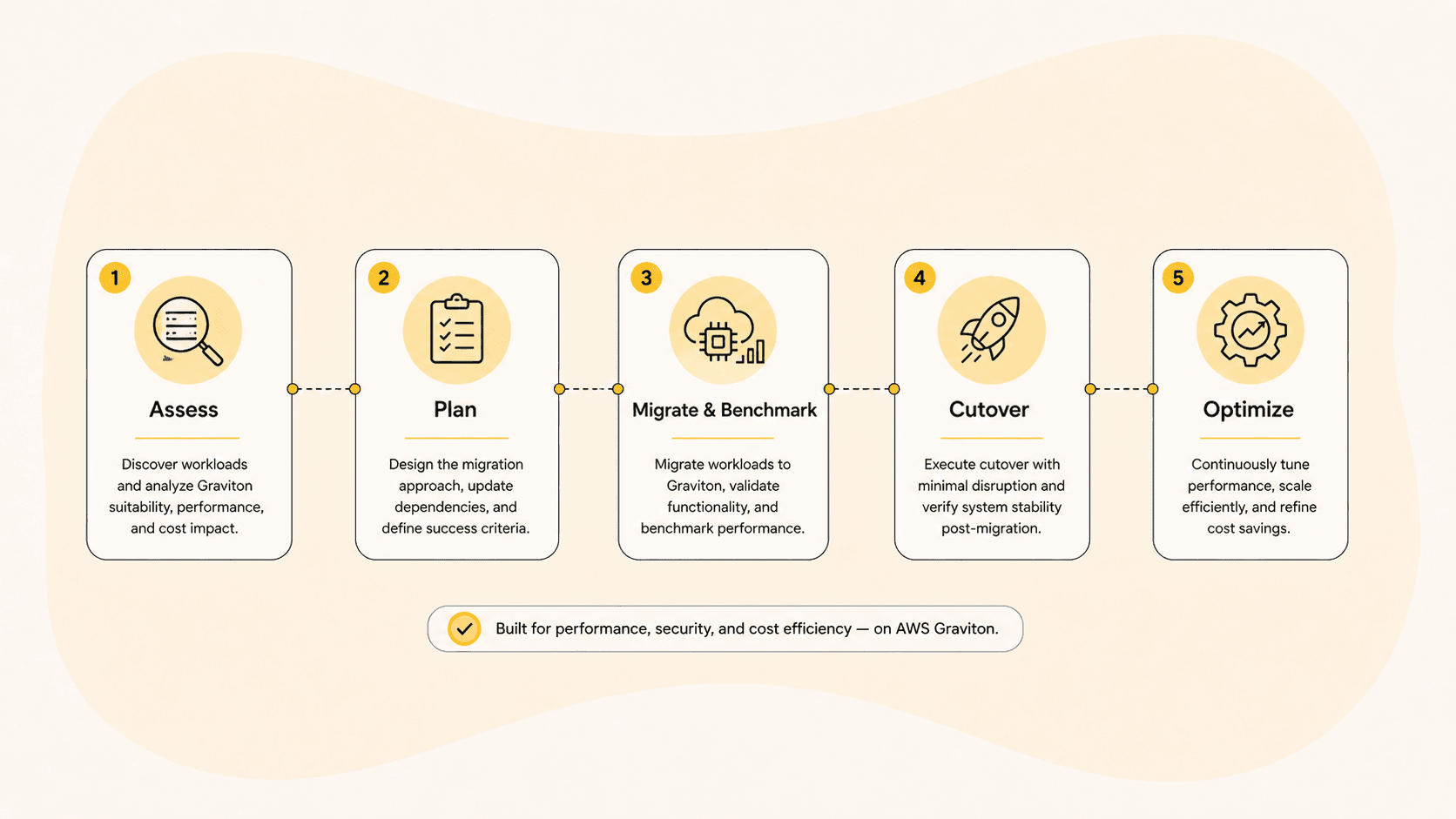 Five-step timeline for a staged Graviton migration process