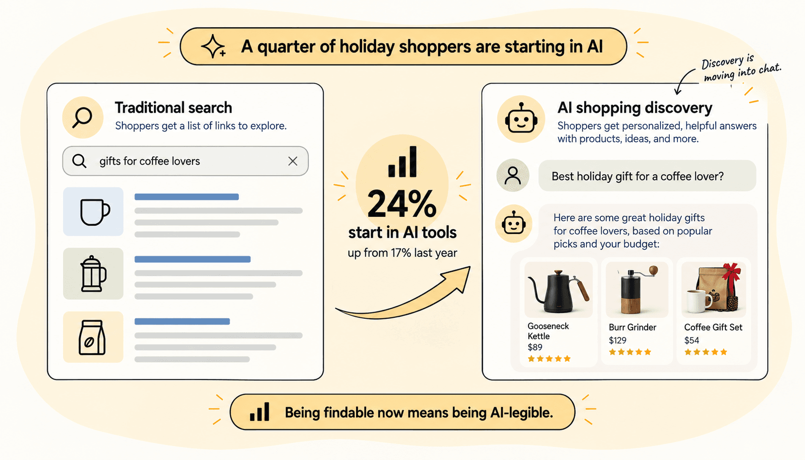 Illustration of AI-first holiday shopping discovery growing alongside traditional search