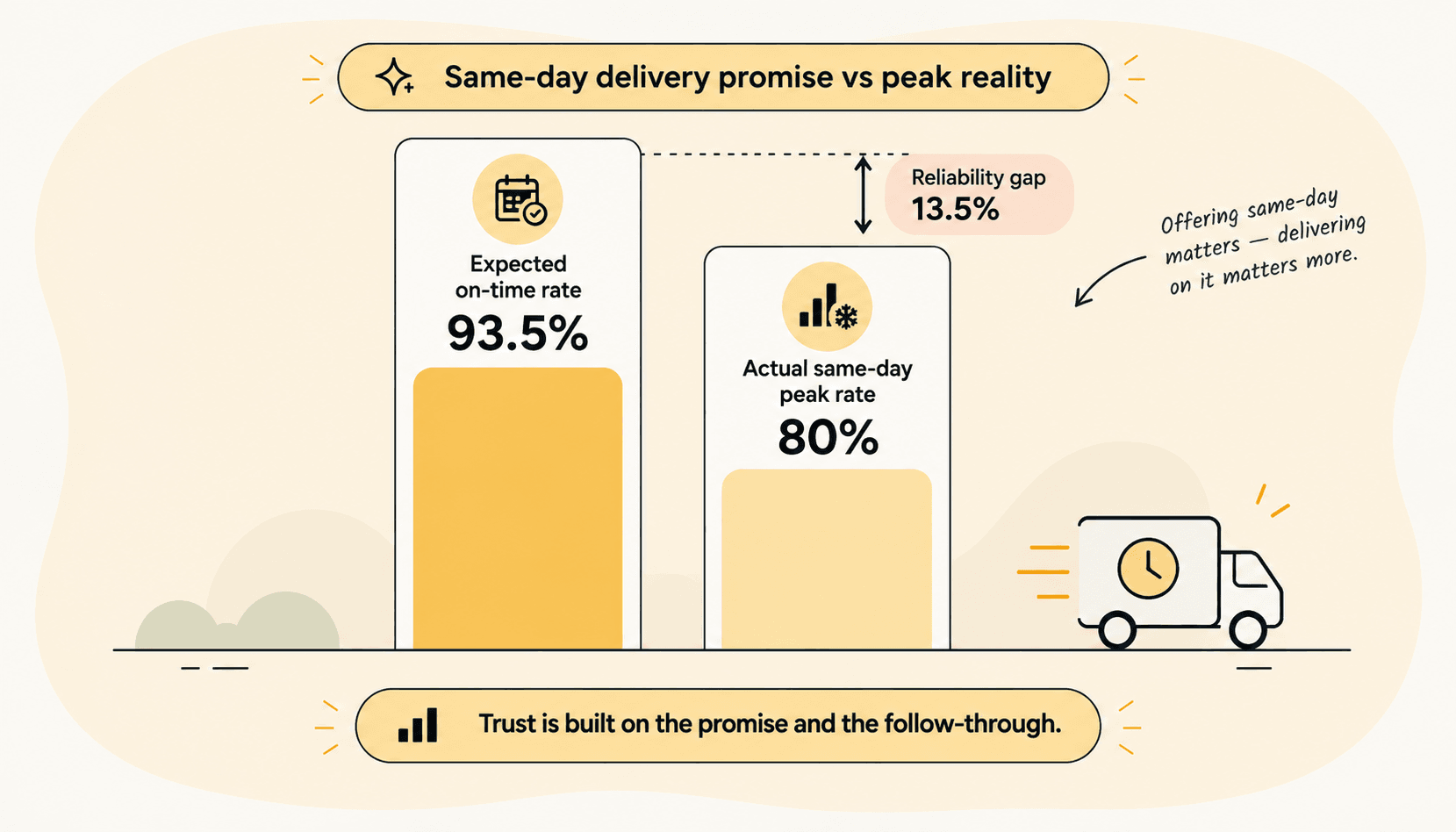 Chart showing the gap between expected and actual same-day delivery performance during peak season