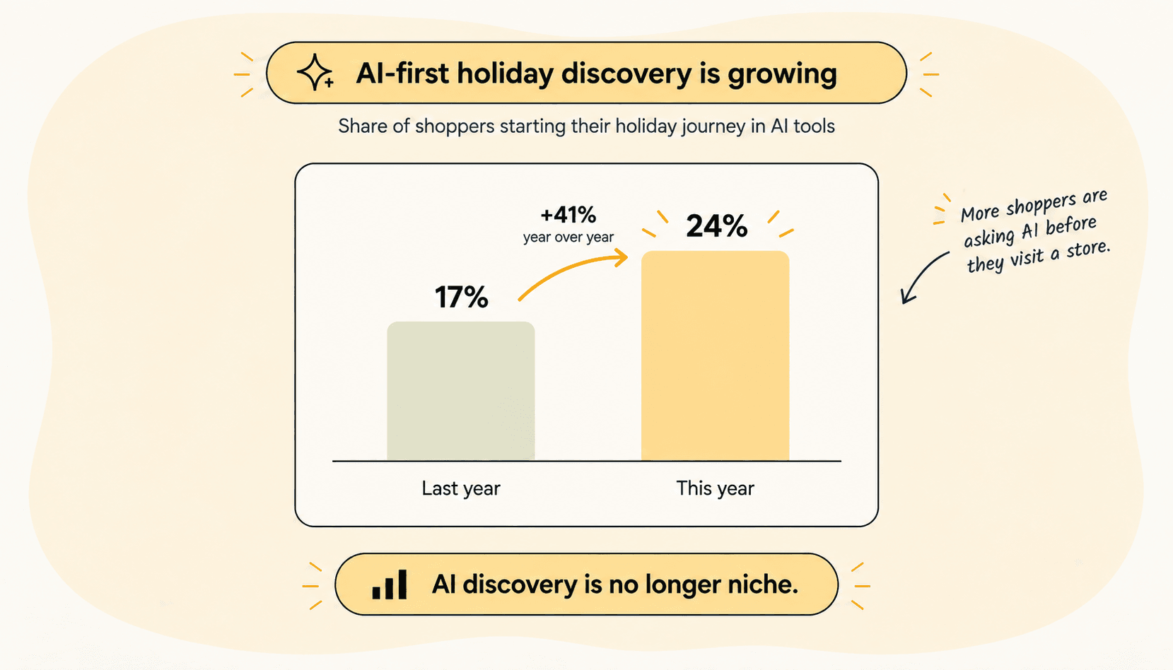 Bar chart showing the year-over-year increase in AI-first holiday shopping discovery