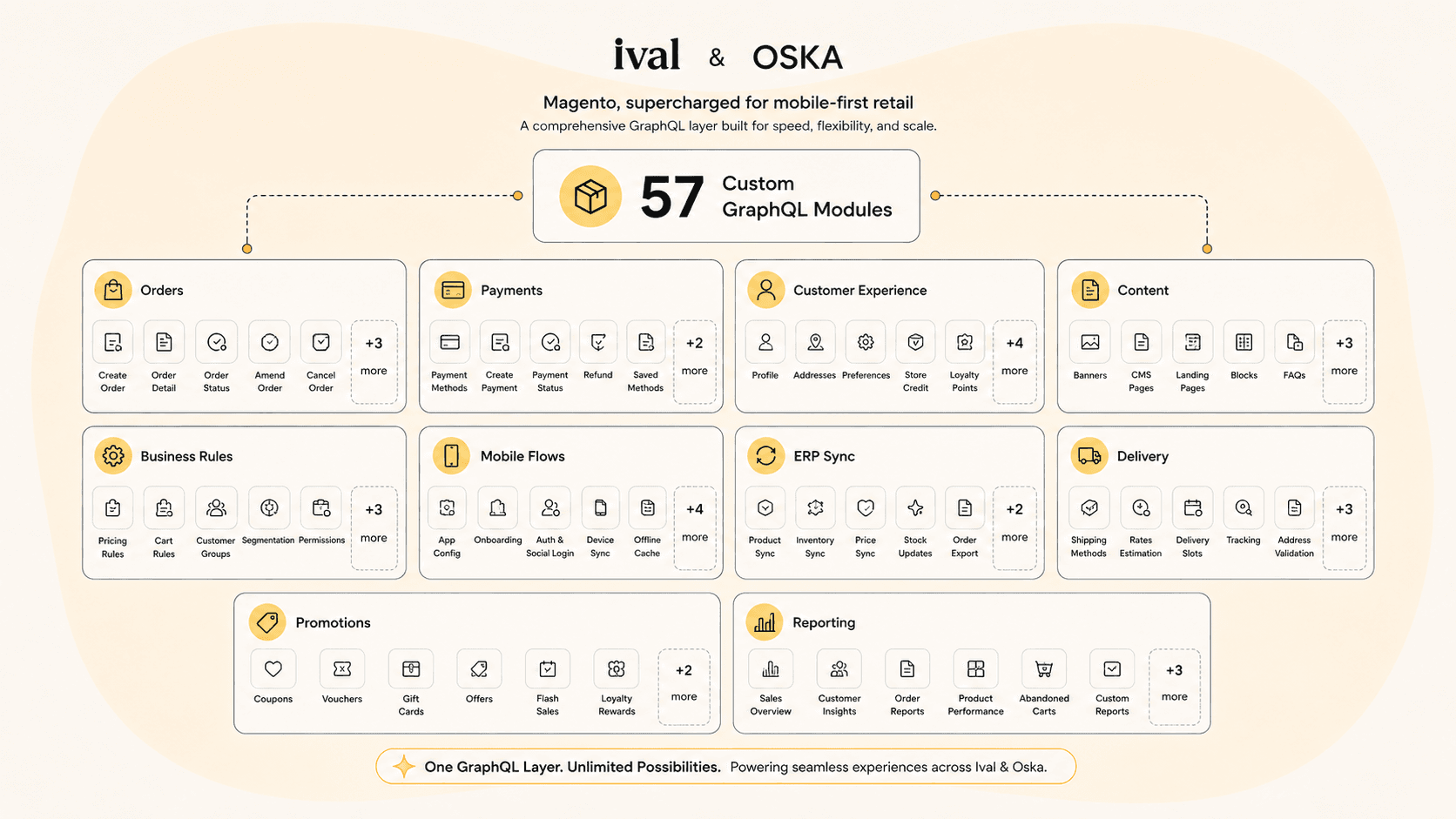 Icon grid representing the breadth of custom GraphQL modules built for Ival and Oska