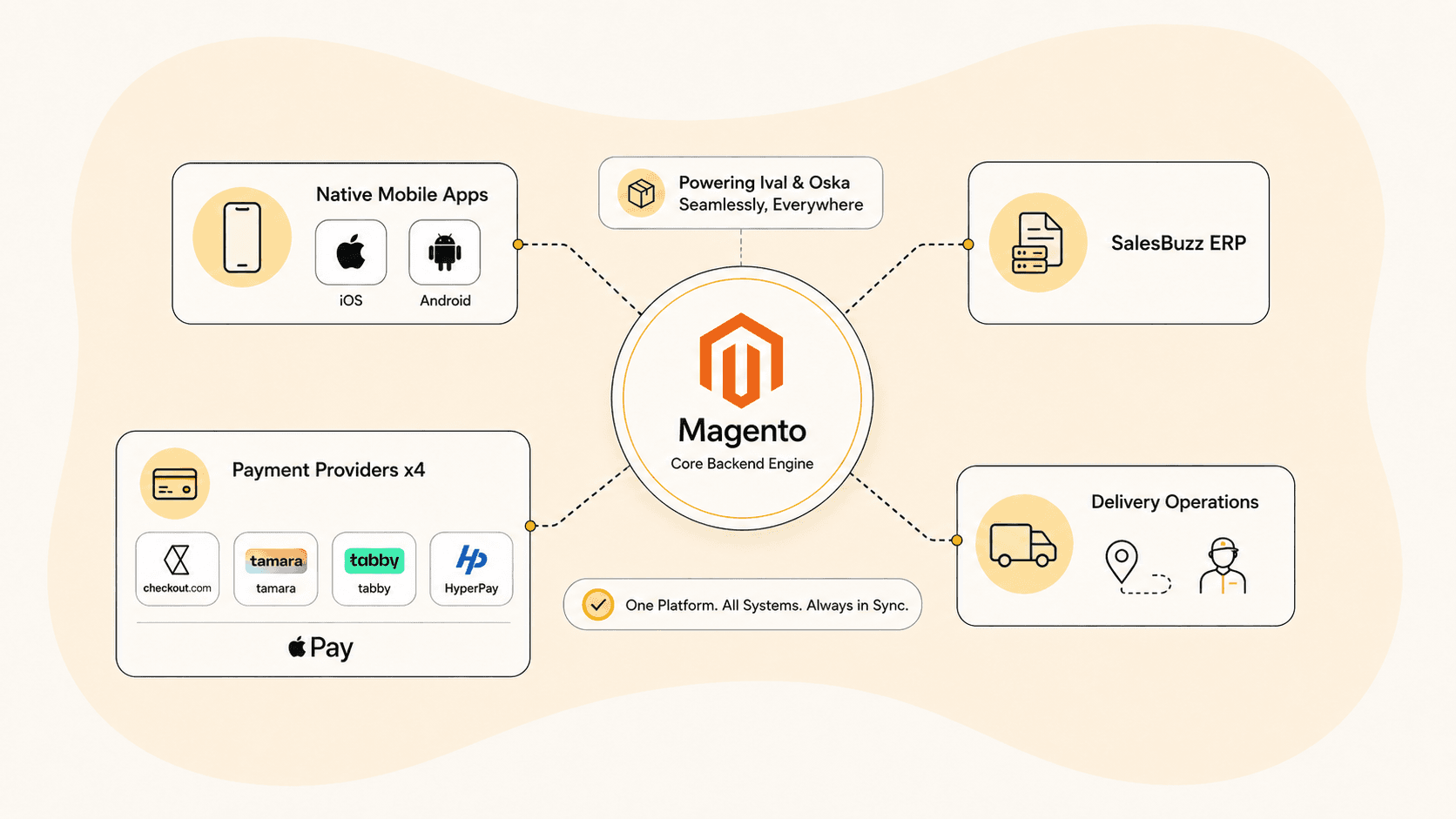 Diagram of Magento acting as the central backend for mobile apps, ERP, payments, and delivery