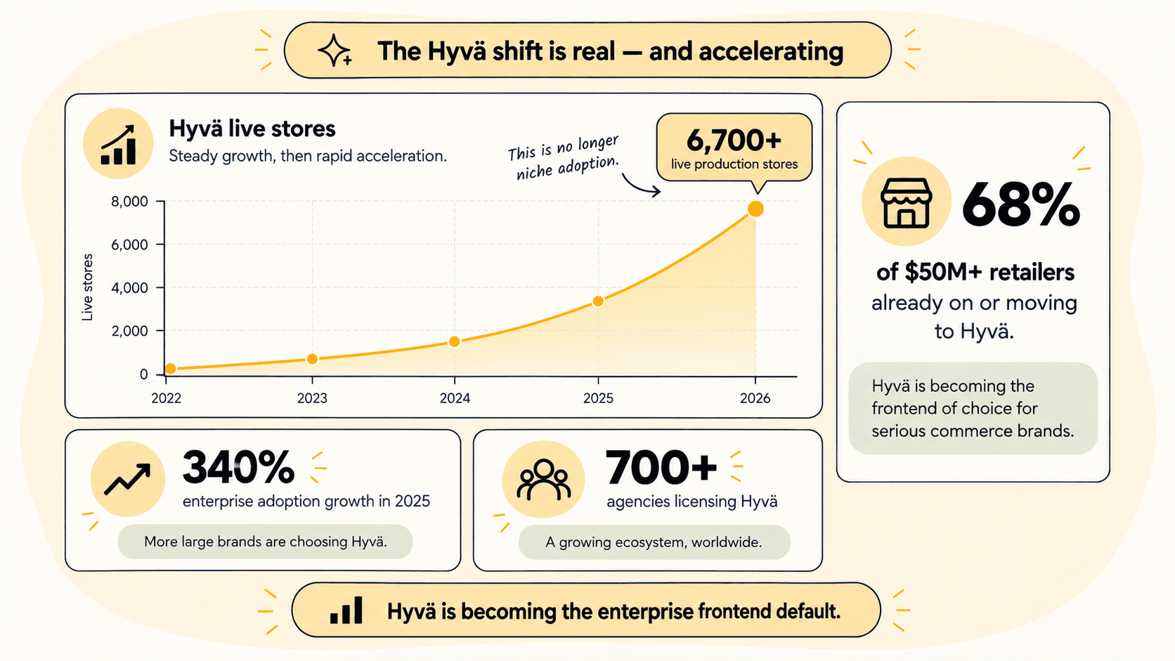 Illustrative Hyva adoption growth graphic: live production stores climbing to 6,700+ by 2026, 340% enterprise adoption growth in 2025, 700+ agencies licensing Hyva, and 68% of $50M+ retailers on or moving to Hyva