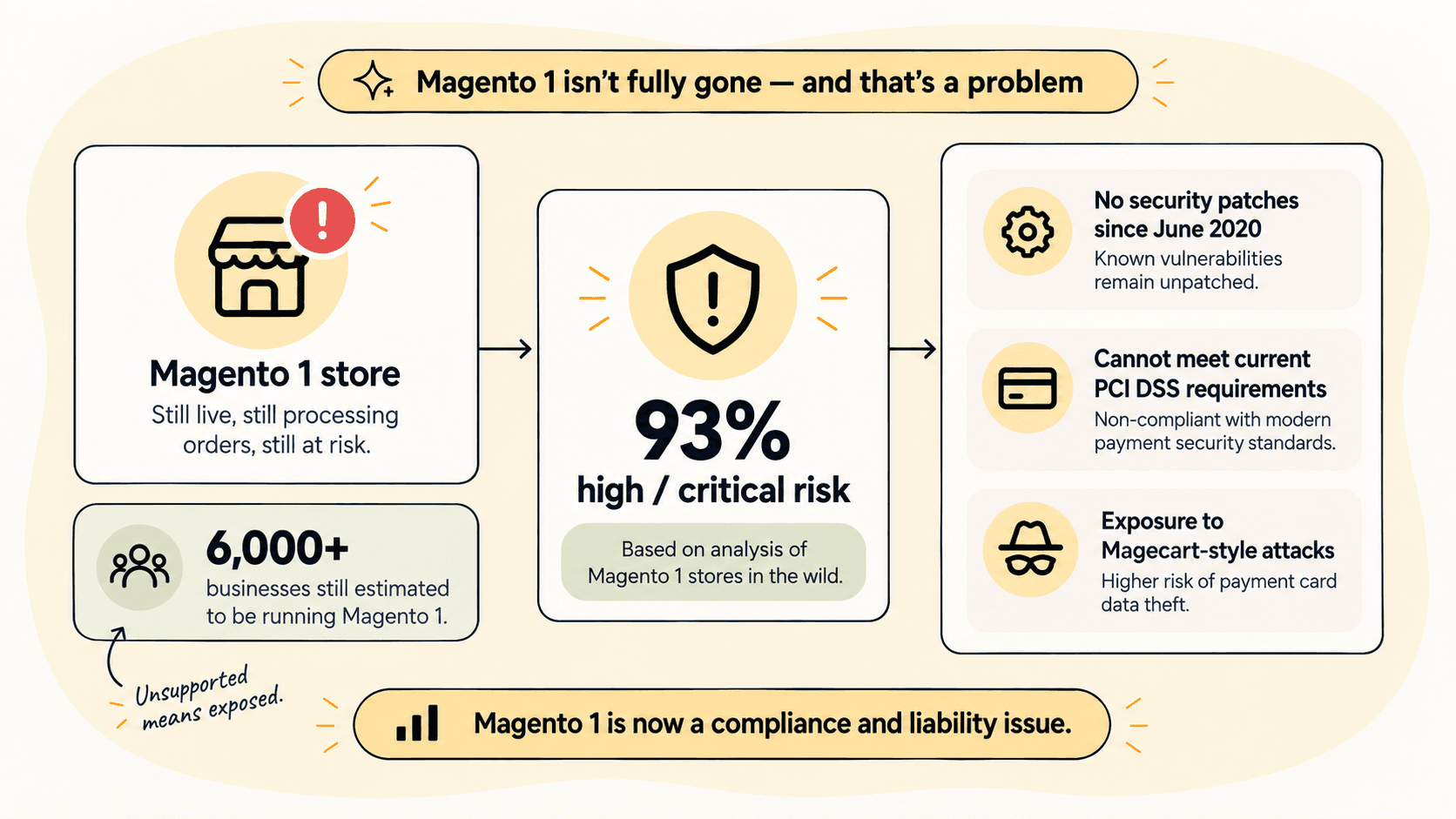 Warning graphic showing a Magento 1 store with a risk badge, a 93% high or critical risk rating, and the security, PCI DSS, and Magecart exposure that follows