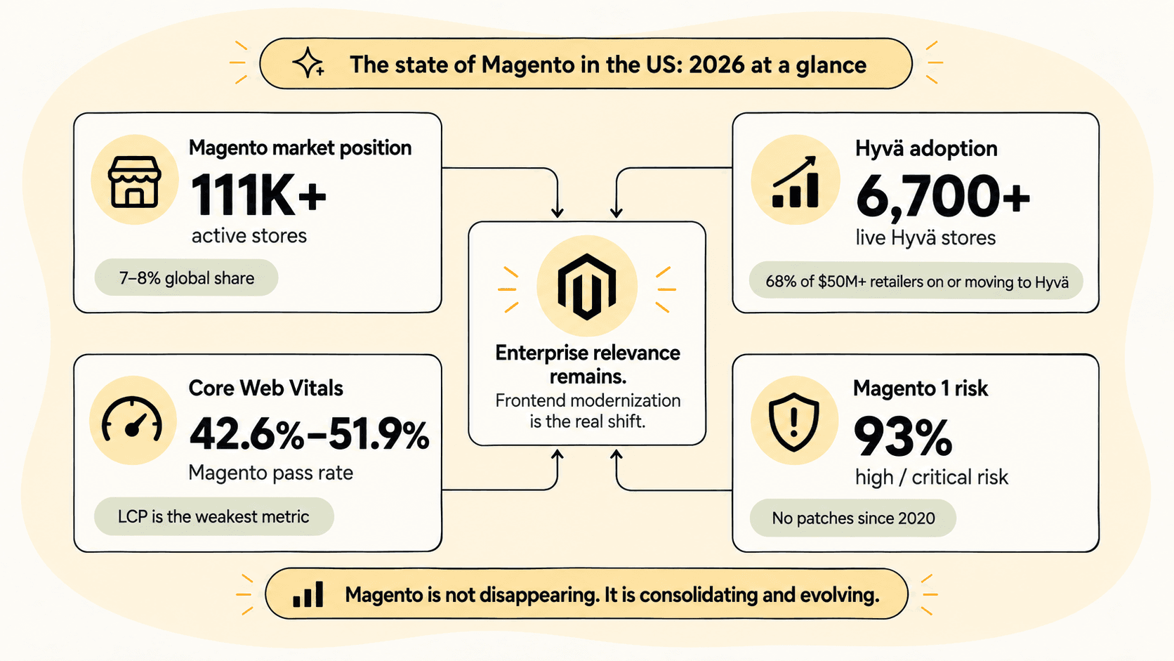 Scorecard graphic summarizing 2026 Magento platform statistics: market position, Hyva adoption, Core Web Vitals pass rate, and Magento 1 risk