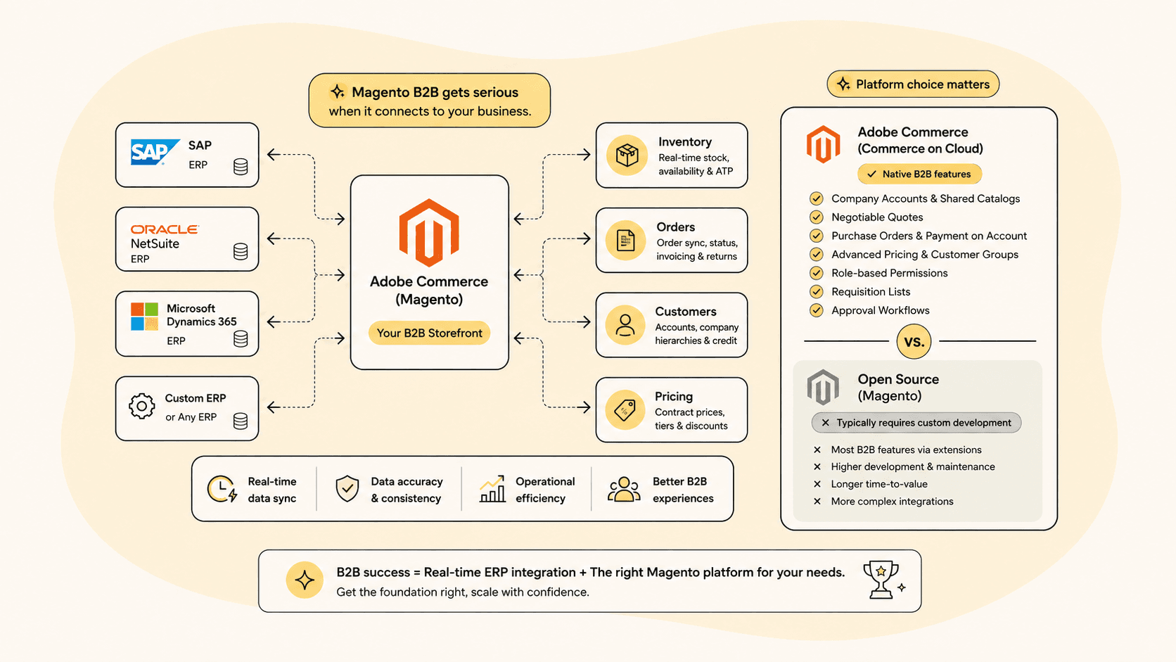 Diagram of Magento B2B ERP integration with SAP, NetSuite, and Dynamics, alongside a comparison of Adobe Commerce native B2B features versus Magento Open Source