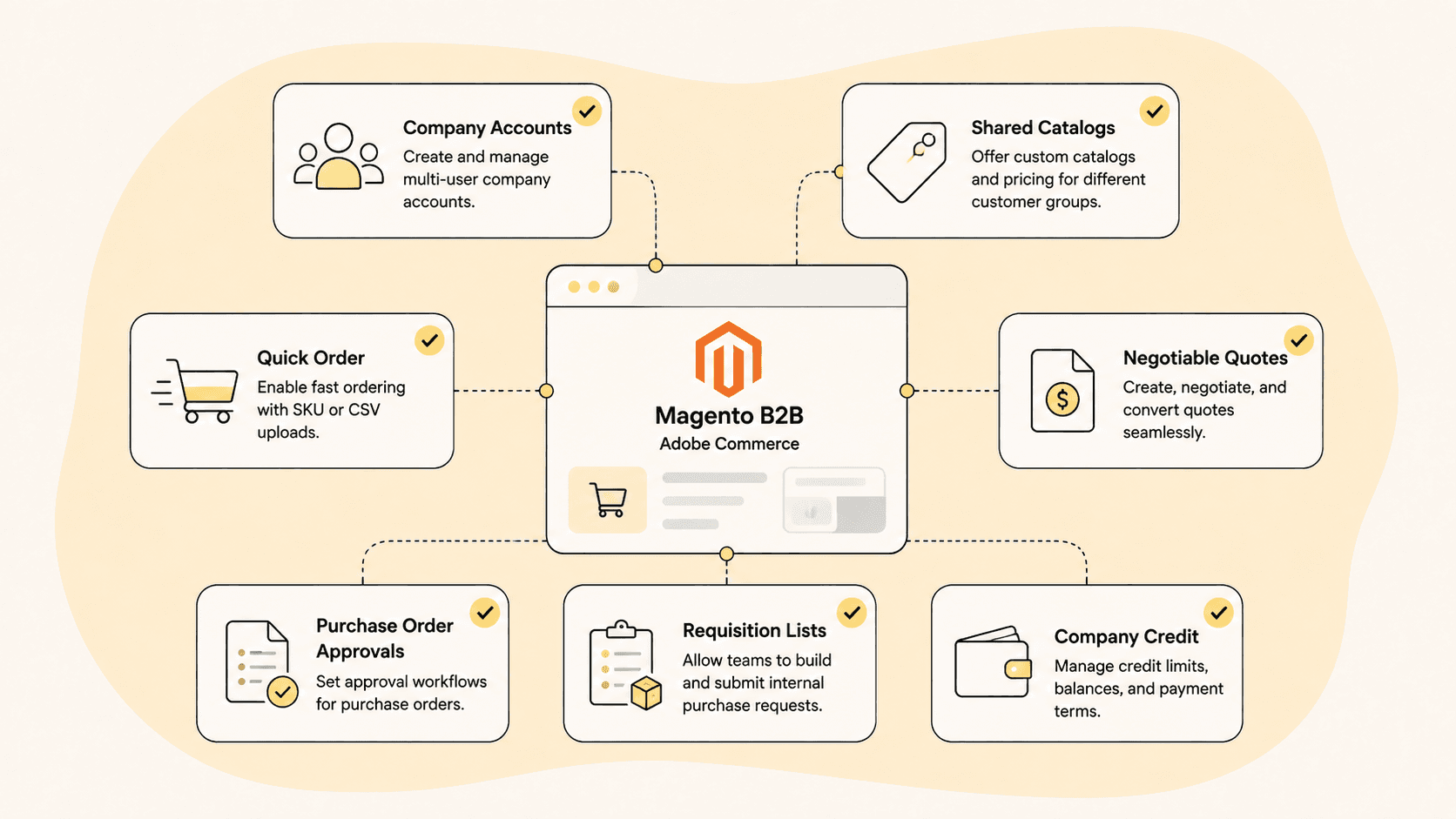 Diagram of Magento B2B native features on Adobe Commerce: company accounts, shared catalogs, quick order, negotiable quotes, purchase order approvals, requisition lists, and company credit