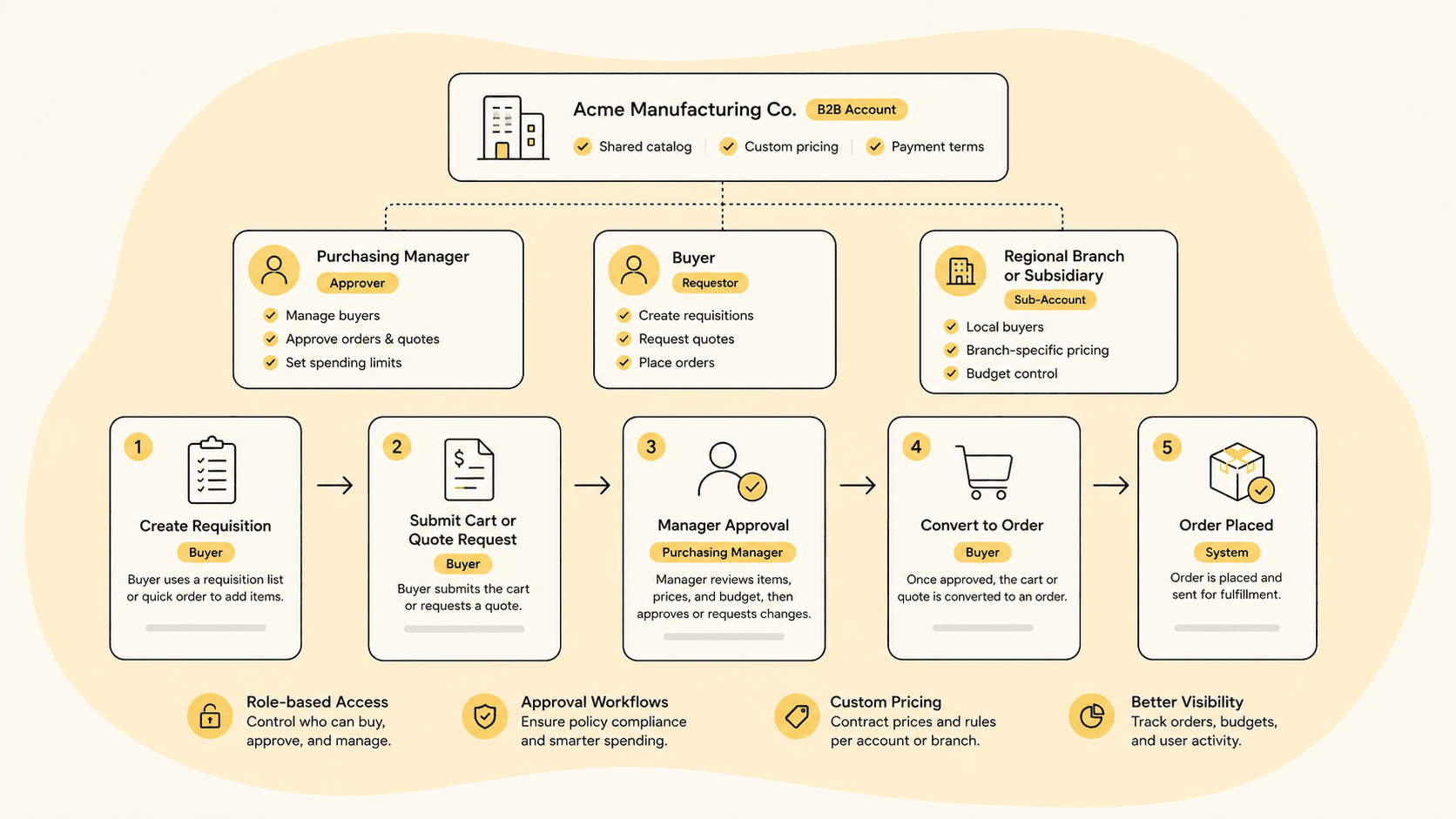 Diagram of a B2B company account buying hierarchy with purchasing manager, buyer, and regional branch roles, and the five-step requisition-to-order workflow