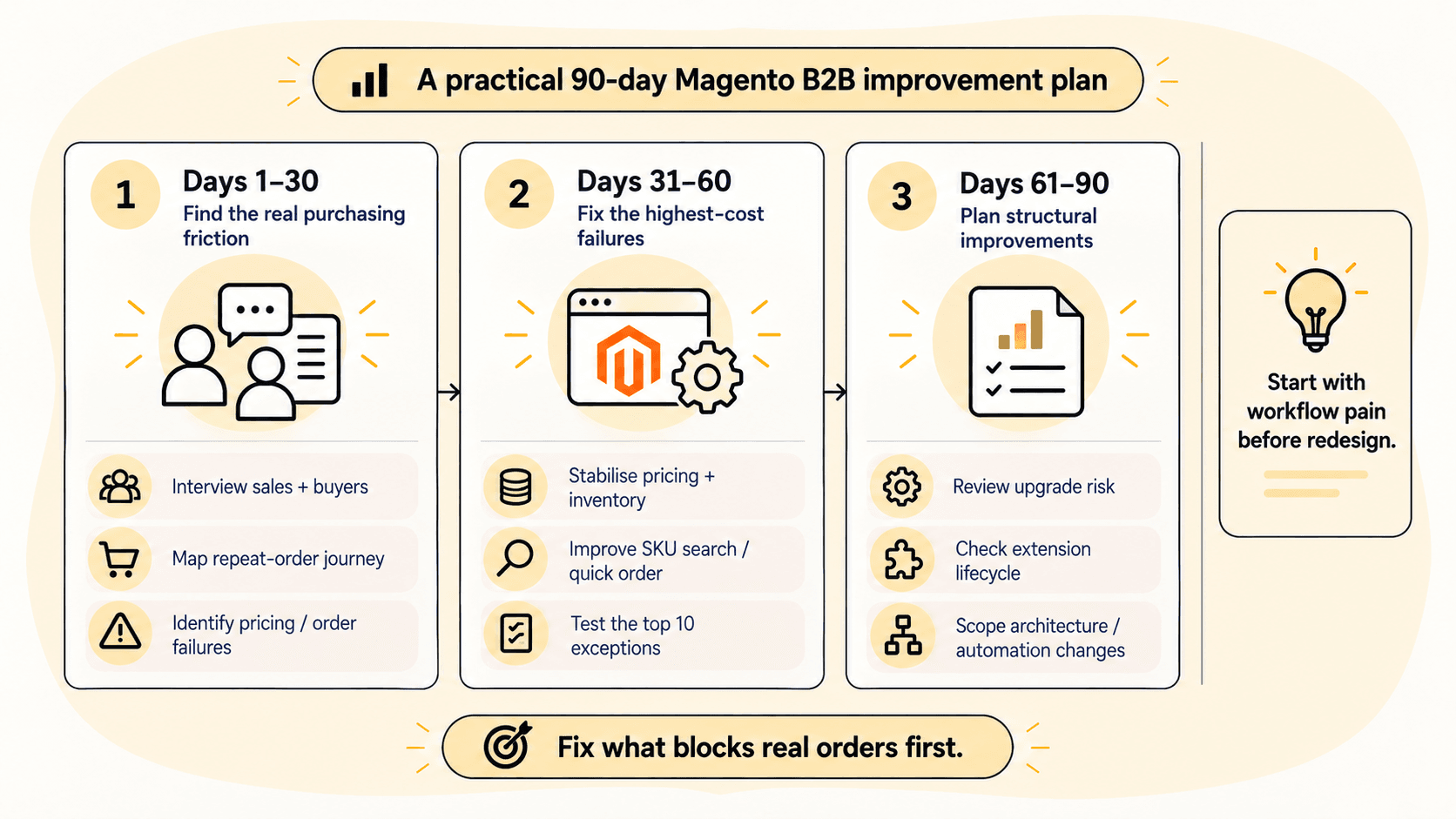 Diagram of a practical 90-day Magento B2B improvement plan: days 1 to 30 find the real purchasing friction, days 31 to 60 fix the highest-cost failures, and days 61 to 90 plan structural improvements