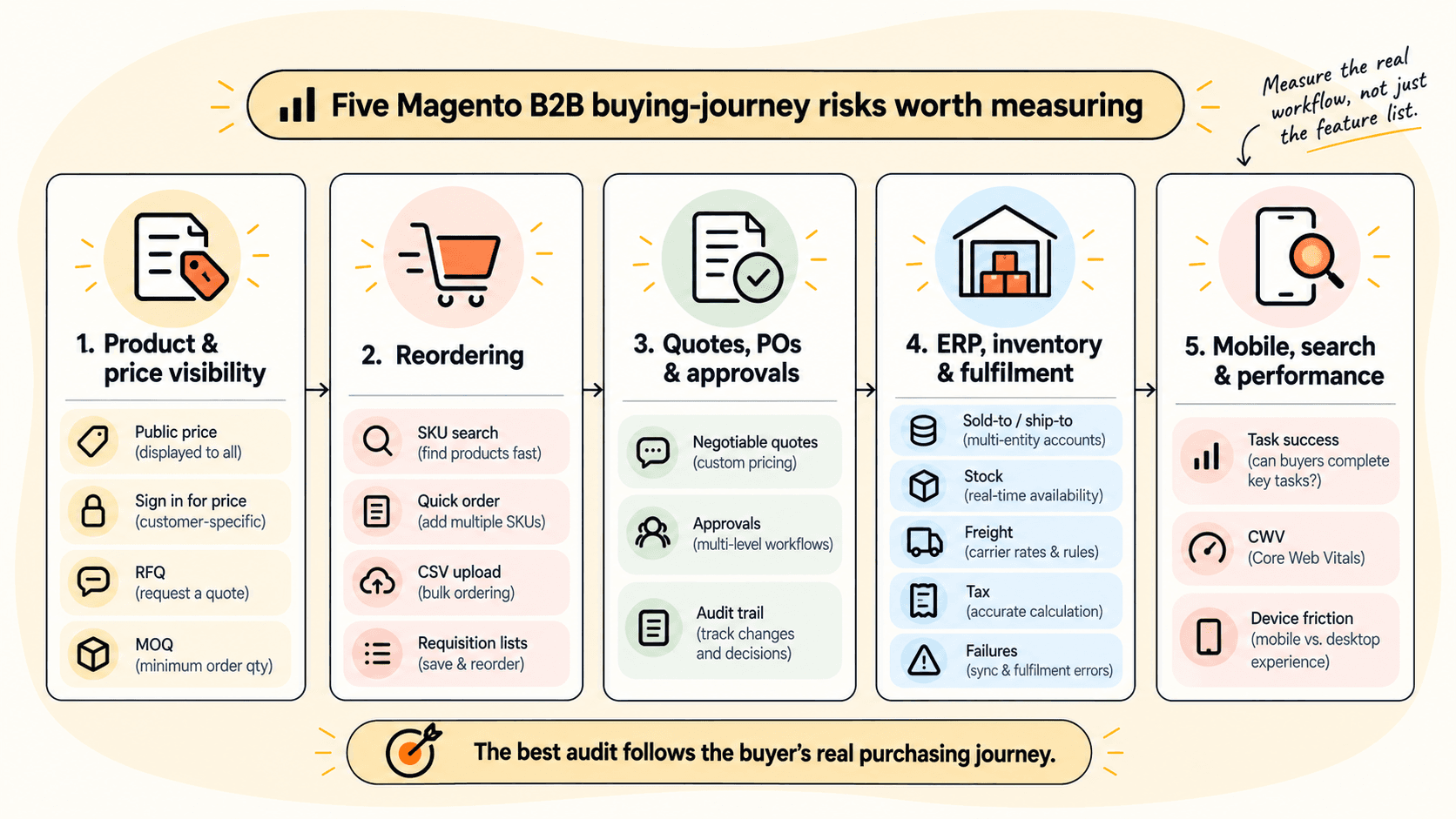 Diagram of five Magento B2B buying-journey risks worth measuring: product and price visibility, reordering, quotes and approvals, ERP and fulfilment, and mobile, search and performance