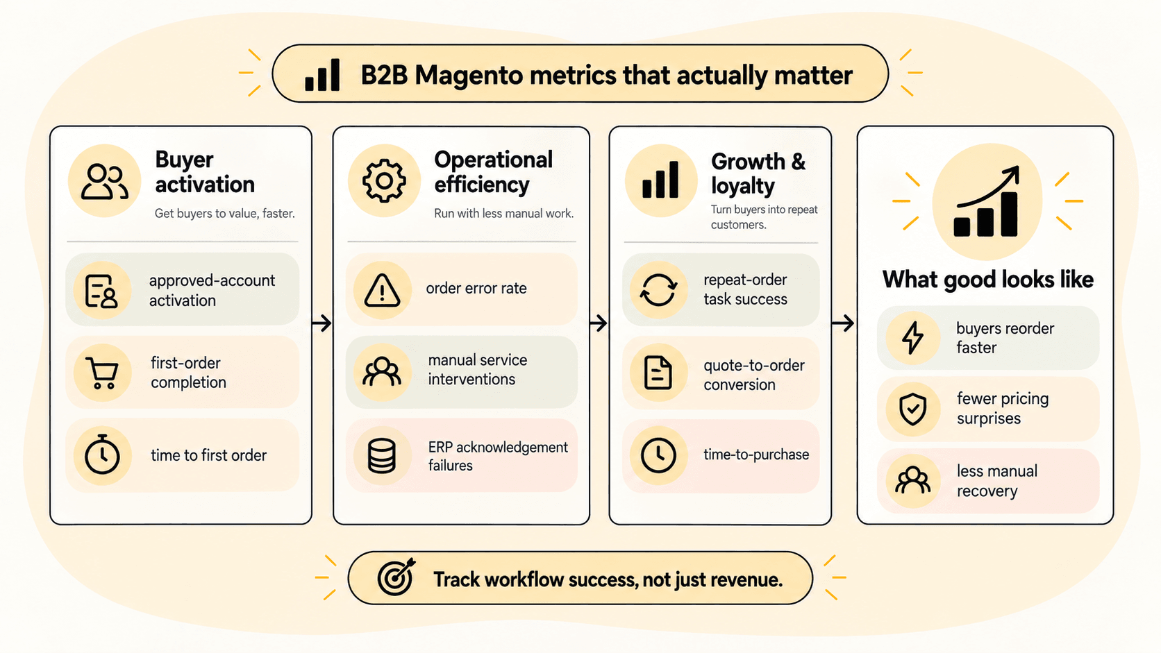 Diagram of B2B Magento metrics that actually matter, grouped into buyer activation, operational efficiency, and growth and loyalty