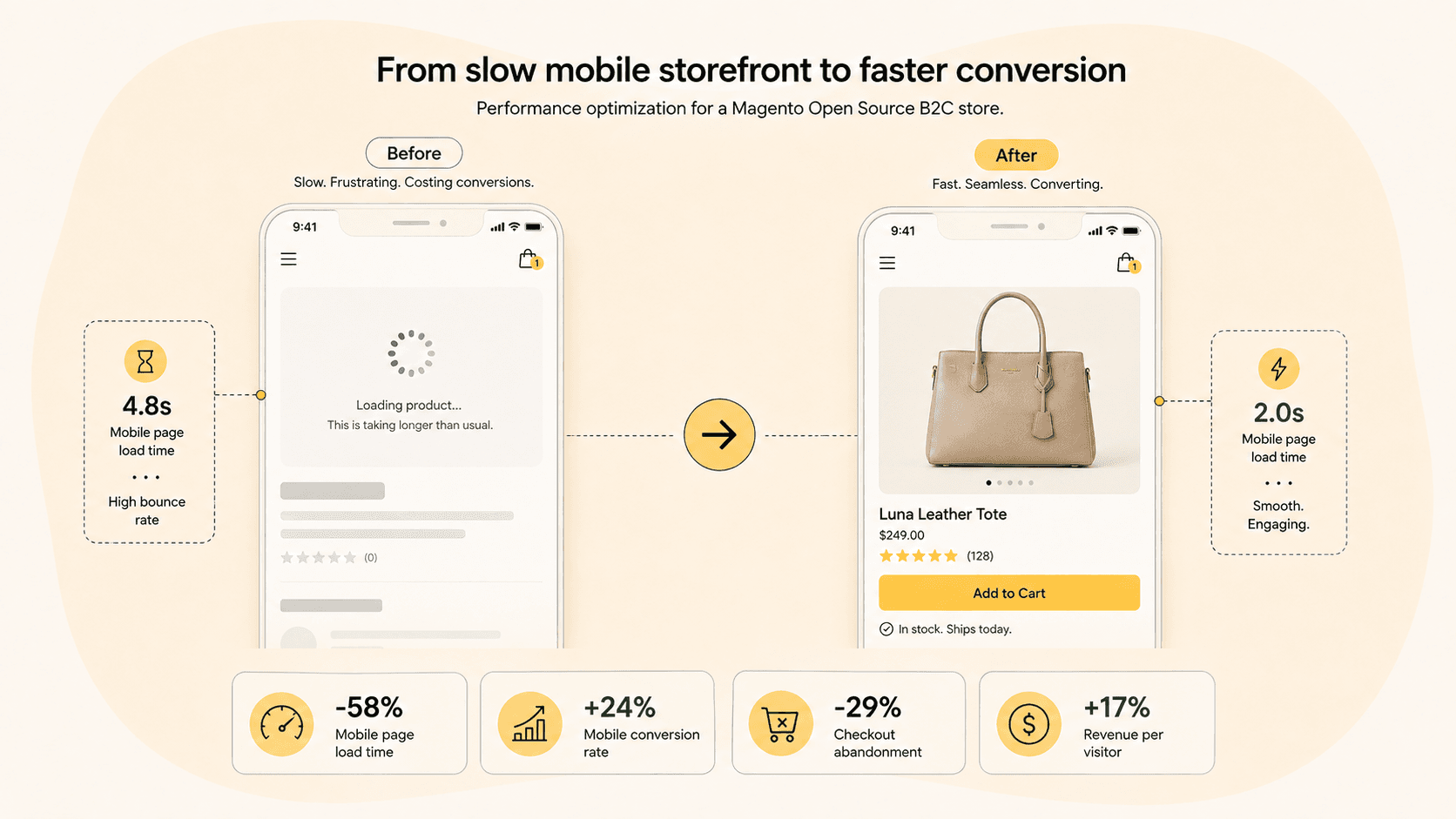 Before and after comparison of mobile page load speed