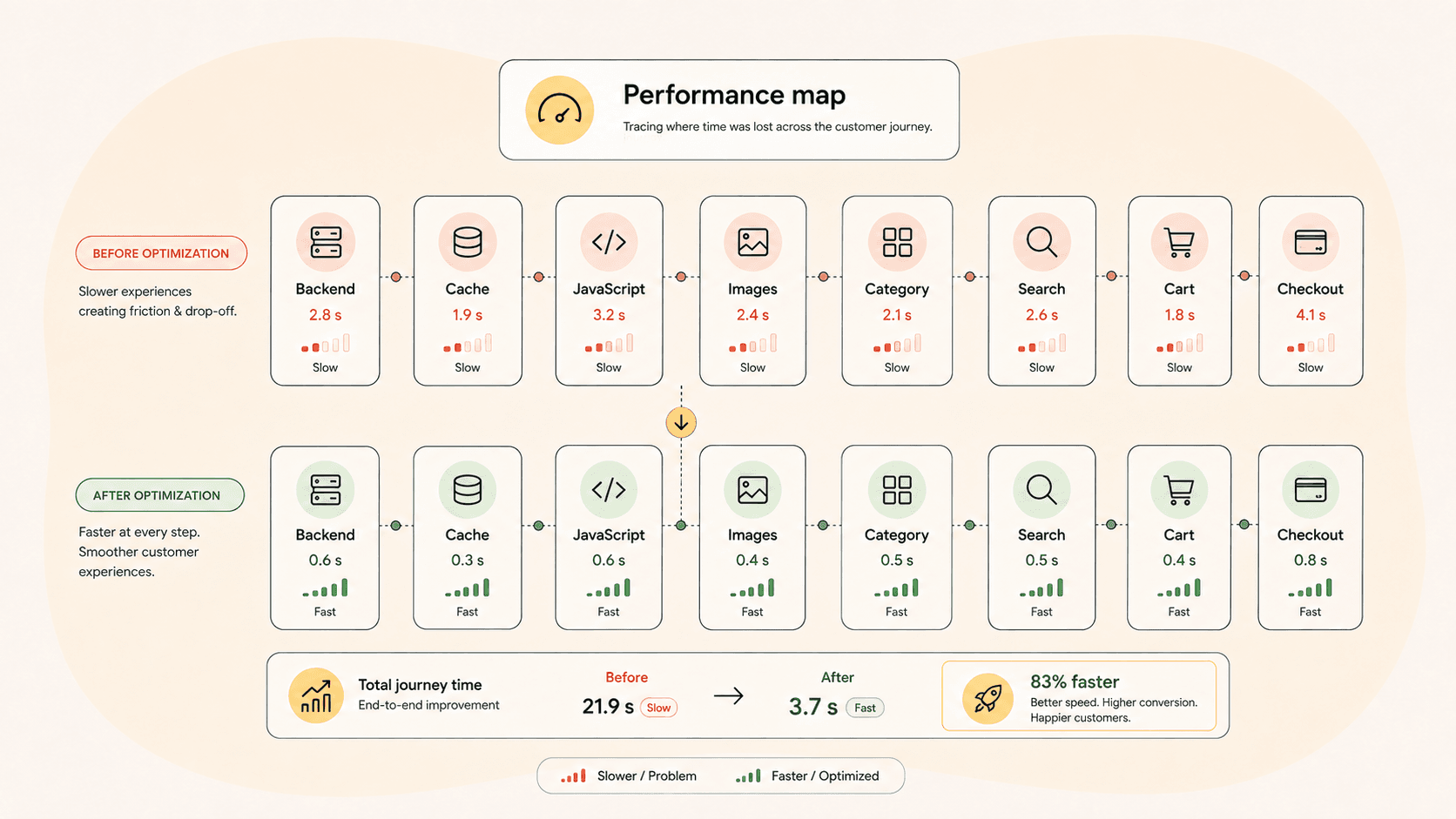Diagram of a full-journey performance map used to diagnose slow points
