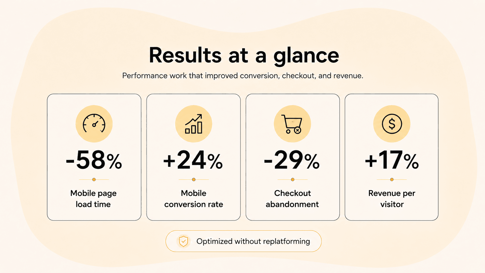 Results summary card showing the four key performance metrics