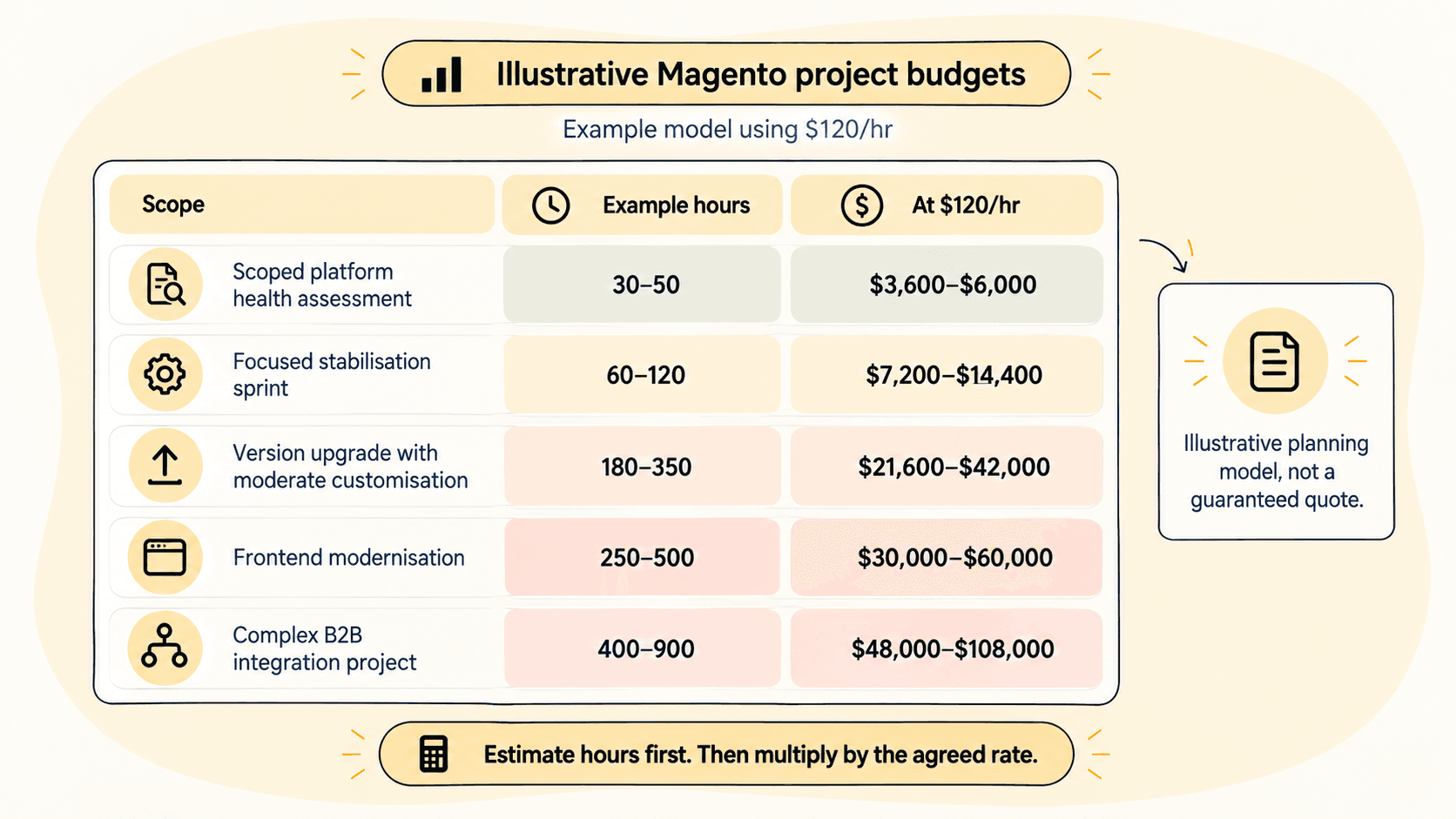 Illustrative Magento project budget table: scoped health assessment 30-50 hours, stabilisation sprint 60-120 hours, version upgrade 180-350 hours, frontend modernisation 250-500 hours, and complex B2B integration 400-900 hours, each shown at a $120/hour planning rate