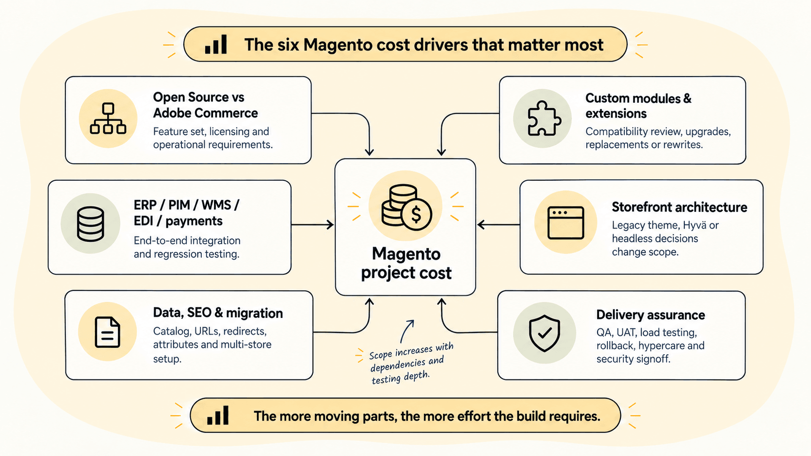 Diagram of the six Magento project cost drivers: Open Source vs Adobe Commerce, custom modules and extensions, ERP/PIM/WMS/EDI and payments, storefront architecture, data/SEO and migration, and delivery assurance, all feeding into total project cost