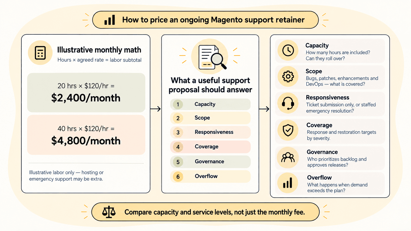 Diagram of Magento support retainer math and the six questions a useful support proposal should answer: capacity, scope, responsiveness, coverage, governance, and overflow