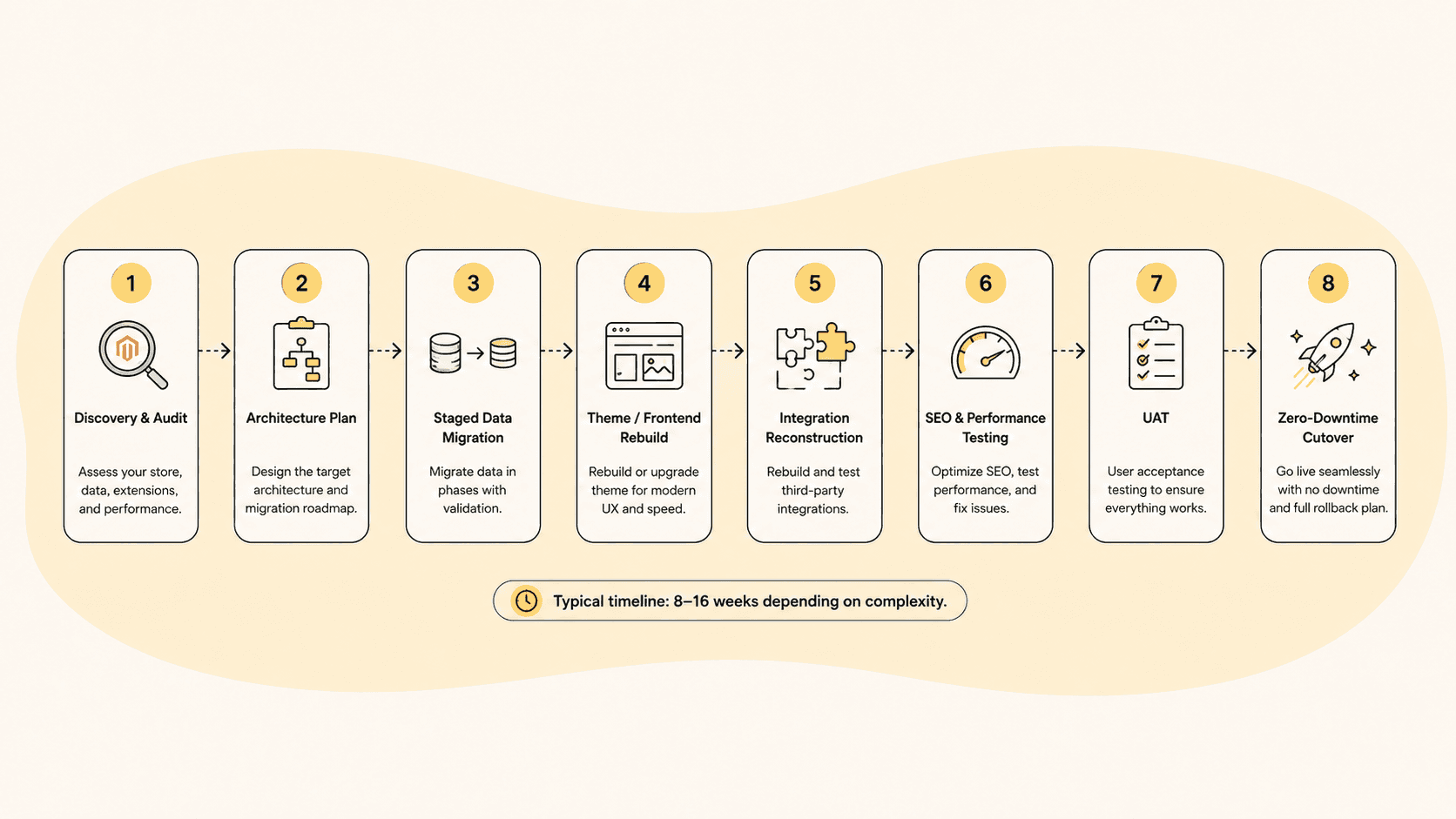 Eight-step Magento migration timeline from discovery and audit to zero-downtime cutover