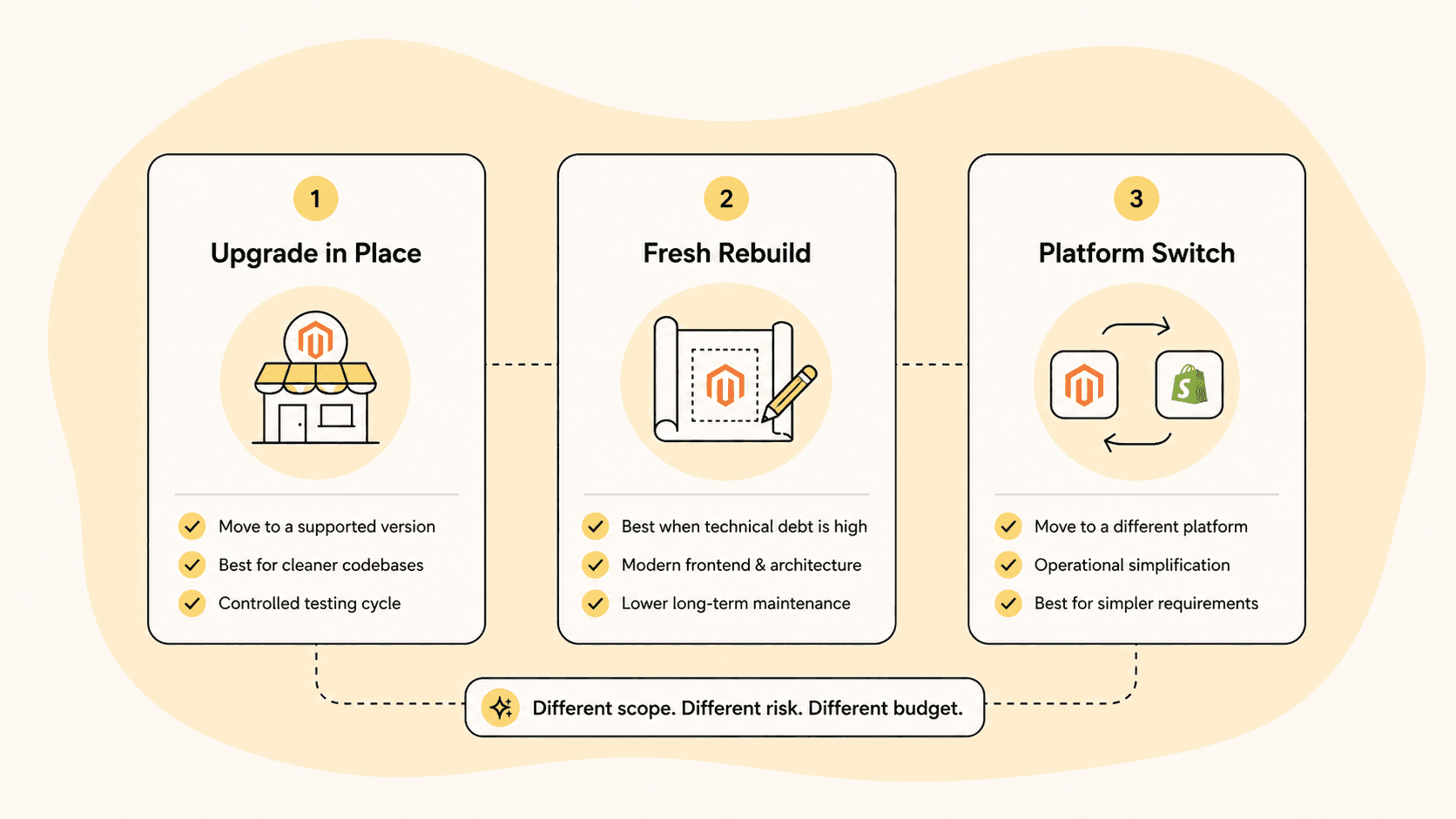 Diagram comparing three Magento migration approaches: upgrade in place, fresh rebuild, and platform switch
