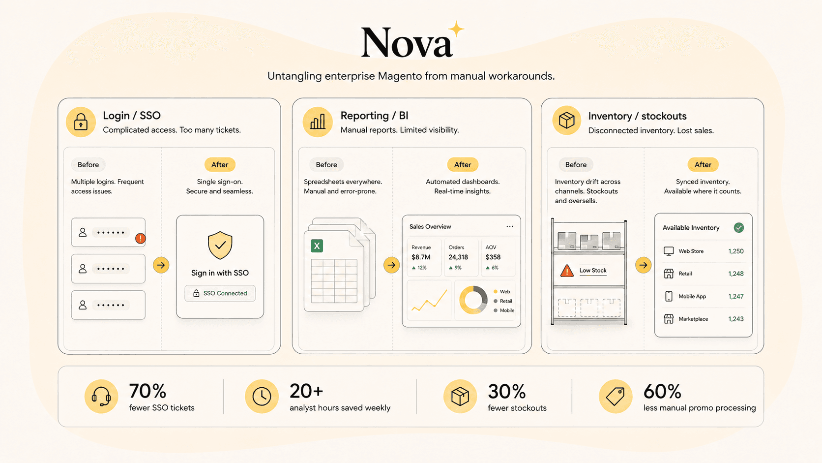 Before and after graphic showing login, reporting, and inventory improvements