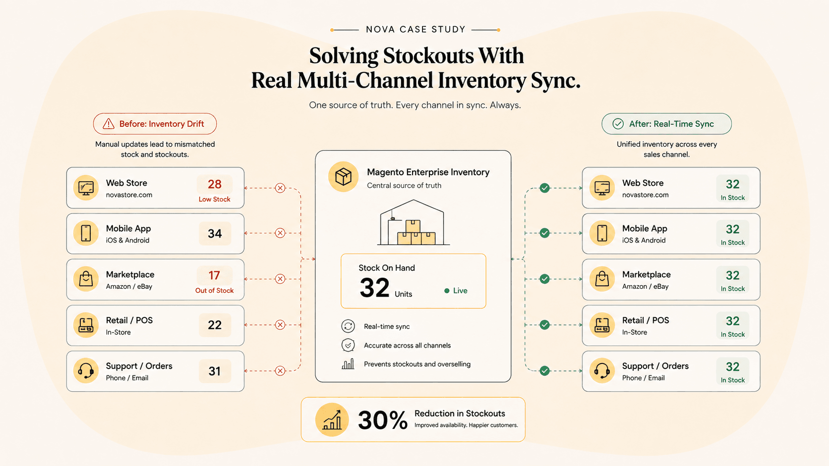 Diagram of multi-channel inventory syncing in real time to a central source