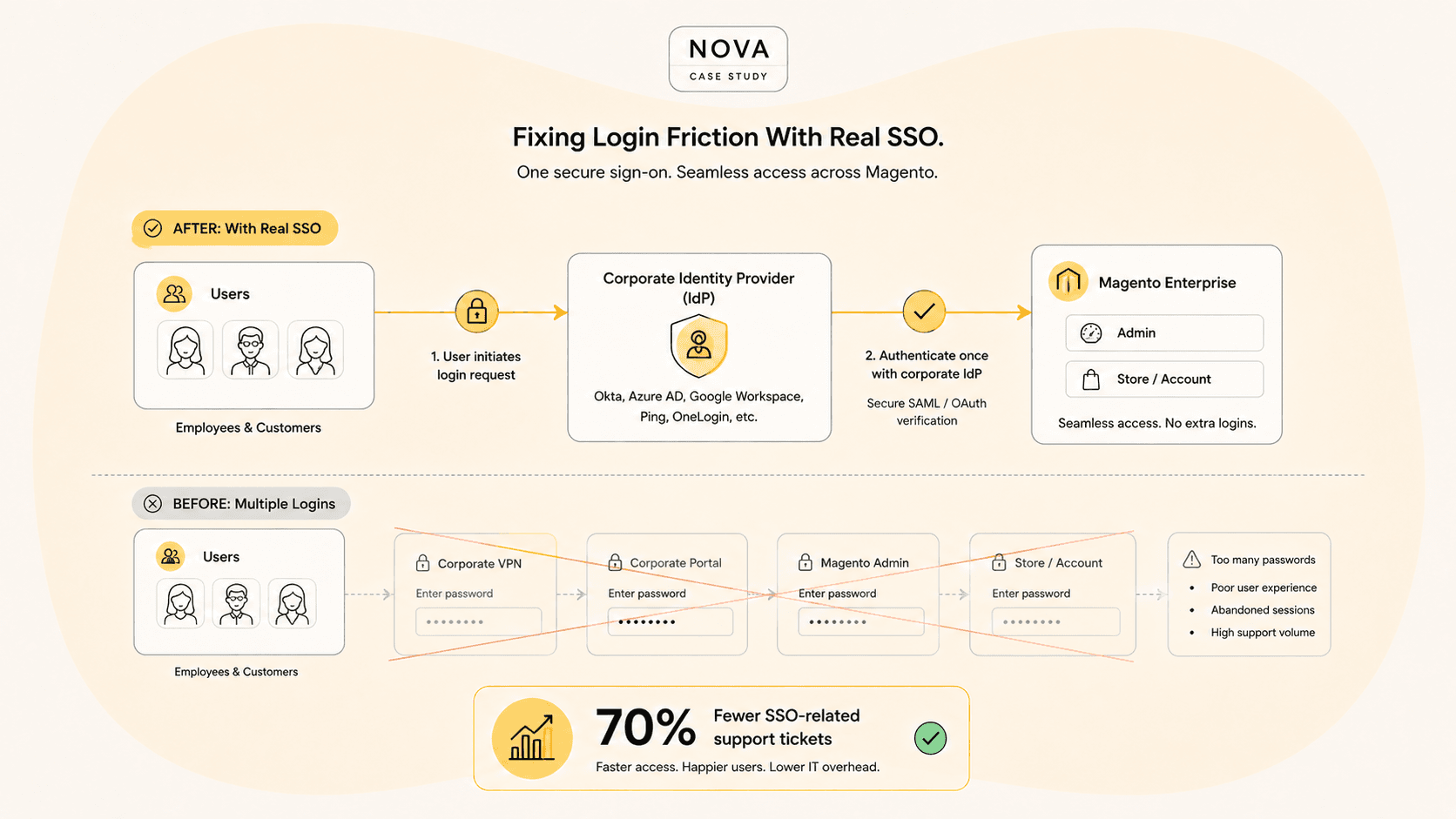 Diagram of enterprise SSO integrated into Magento authentication
