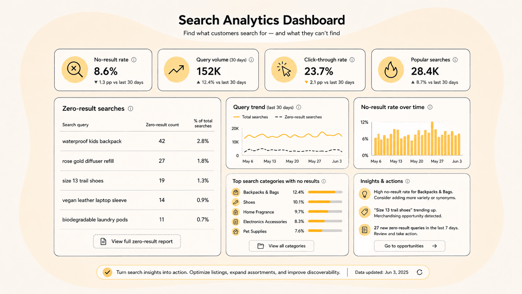 Dashboard mockup showing a zero-result search analytics report