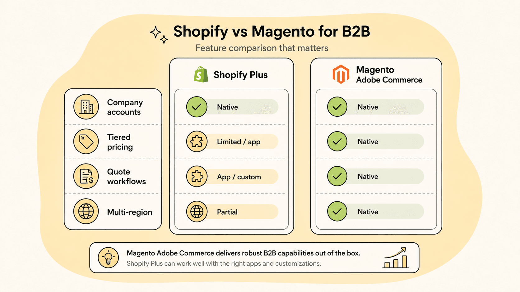 Feature comparison of Shopify Plus and Magento Adobe Commerce for B2B: company accounts, tiered pricing, quote workflows, and multi-region support