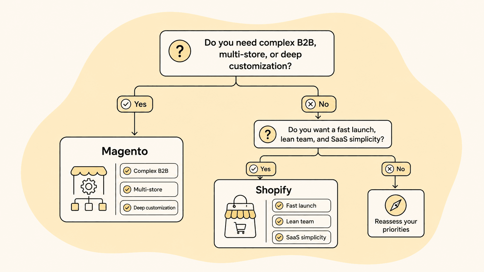 Decision flowchart: complex B2B, multi-store, or deep customization needs point to Magento; fast launch, lean team, and SaaS simplicity point to Shopify