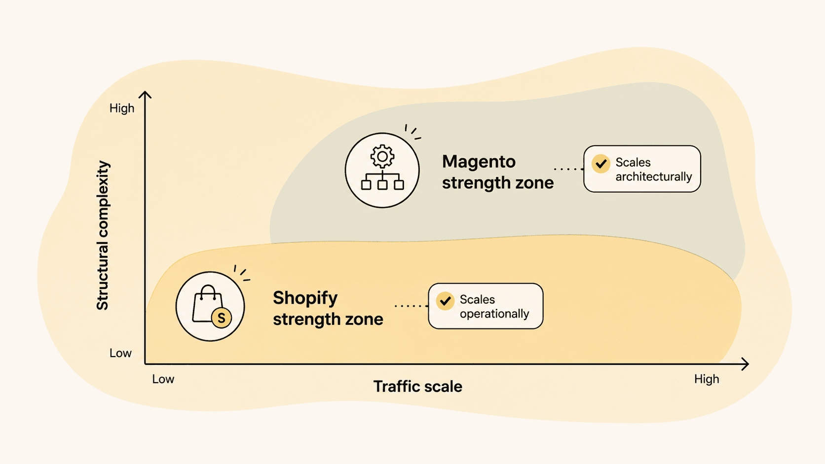 Chart showing Shopify's strength zone in operational scaling for high traffic and Magento's strength zone in architectural scaling for high structural complexity