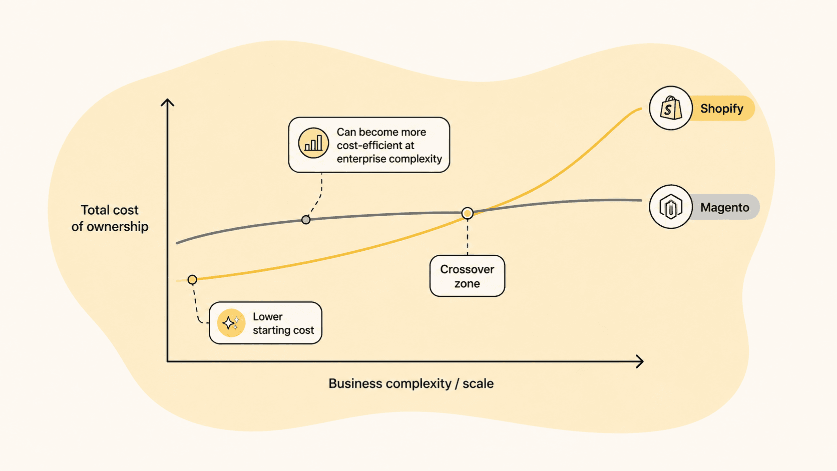 Chart showing total cost of ownership crossover: Shopify has a lower starting cost, Magento's cost stays flatter, and the two cross over as business complexity and scale increase