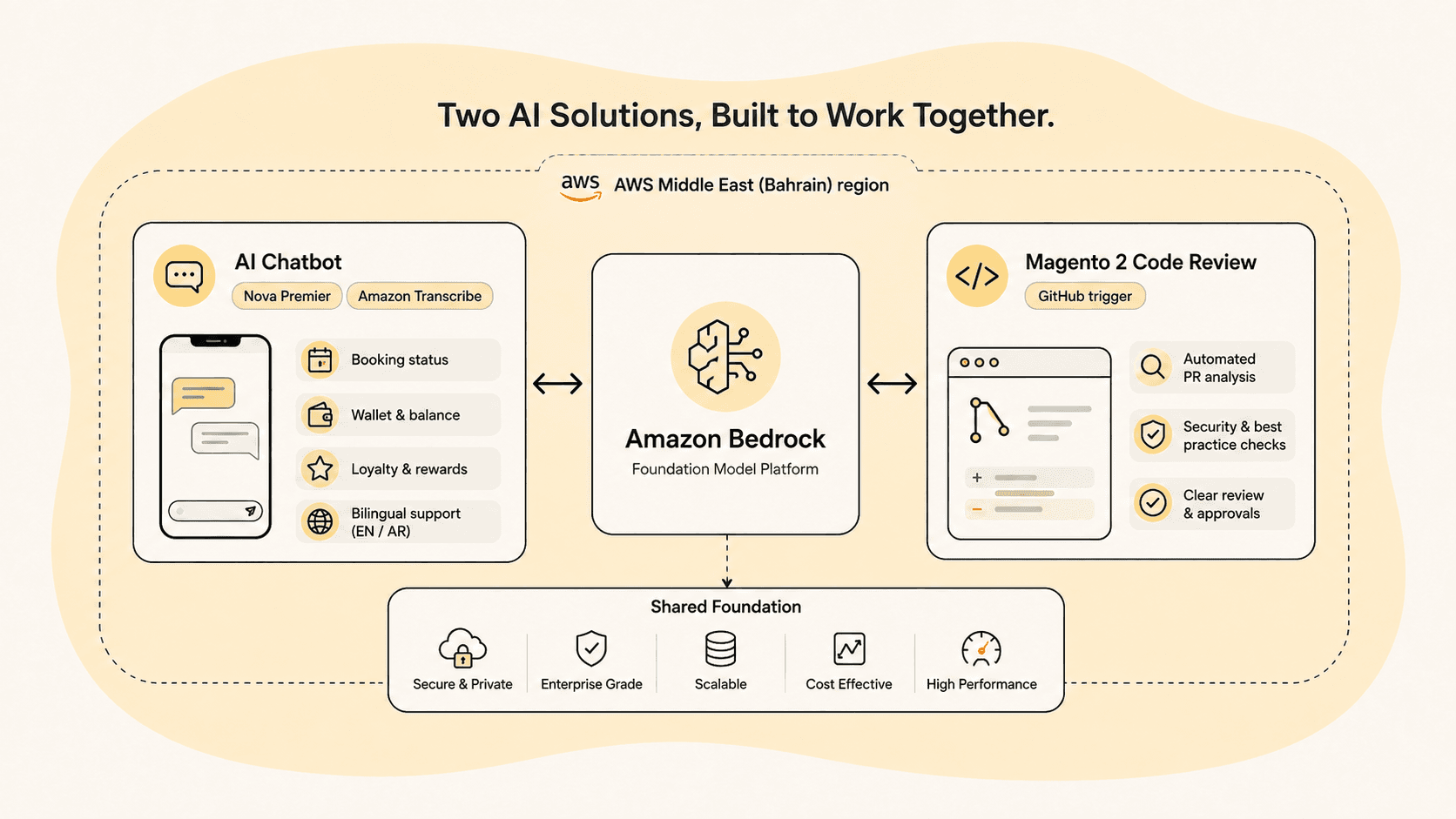 Architecture diagram showing Amazon Bedrock powering both the AI chatbot and automated code review