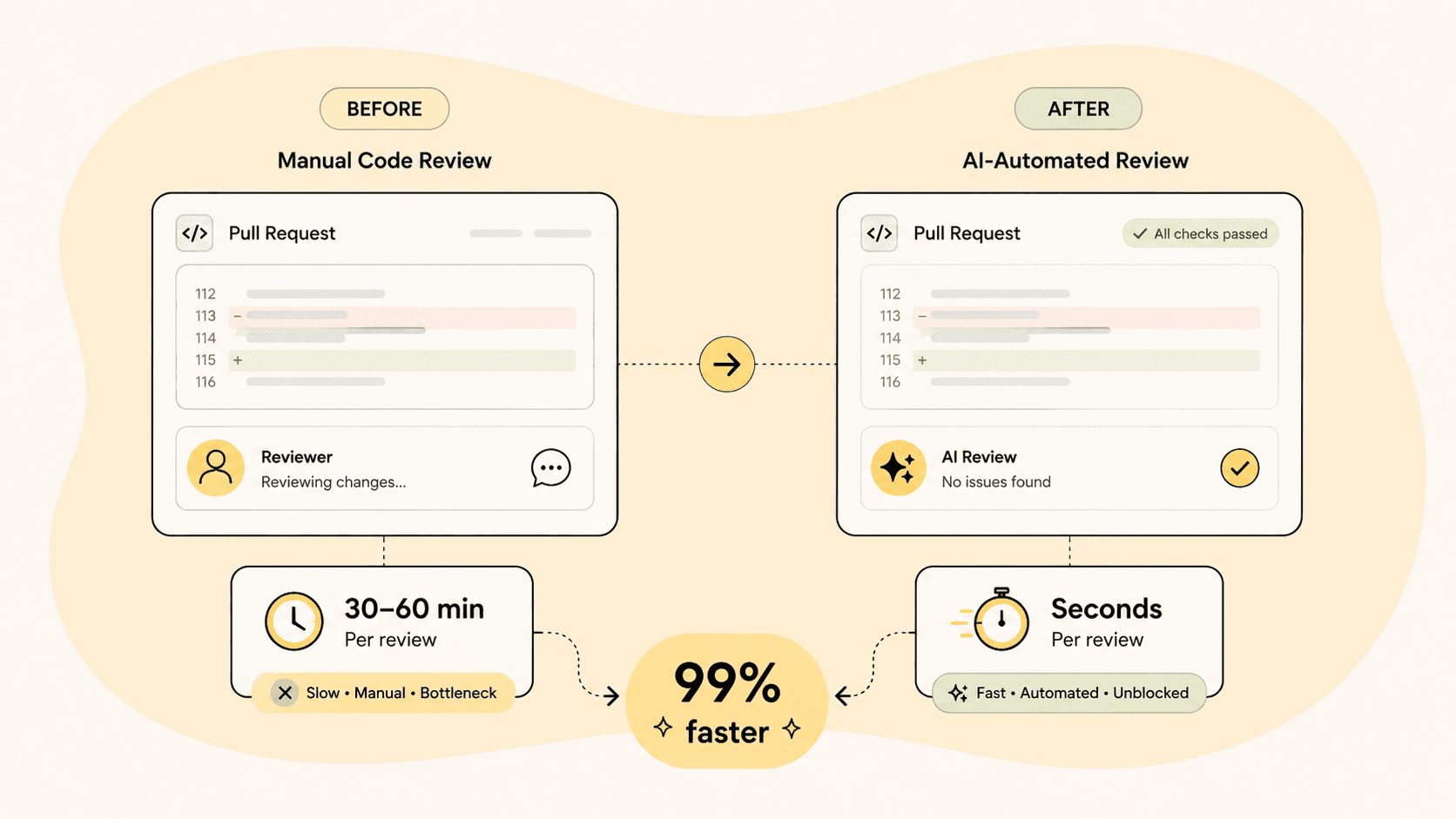Before and after comparison of manual versus AI-automated Magento code review time