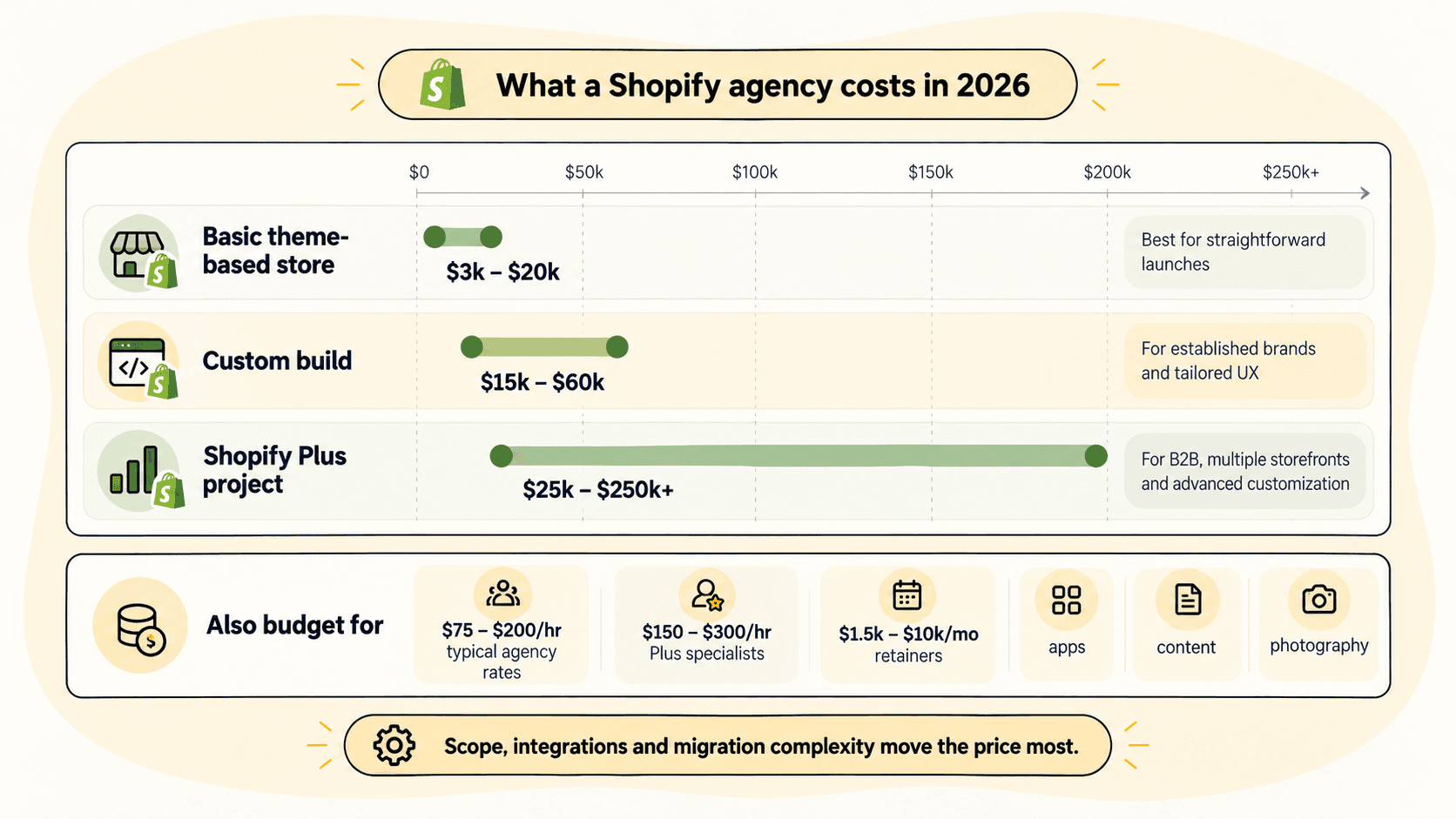 Range chart of Shopify agency project costs by tier: basic theme-based store $3,000 to $20,000, custom build $15,000 to $60,000, and Shopify Plus project $25,000 to $250,000 or more