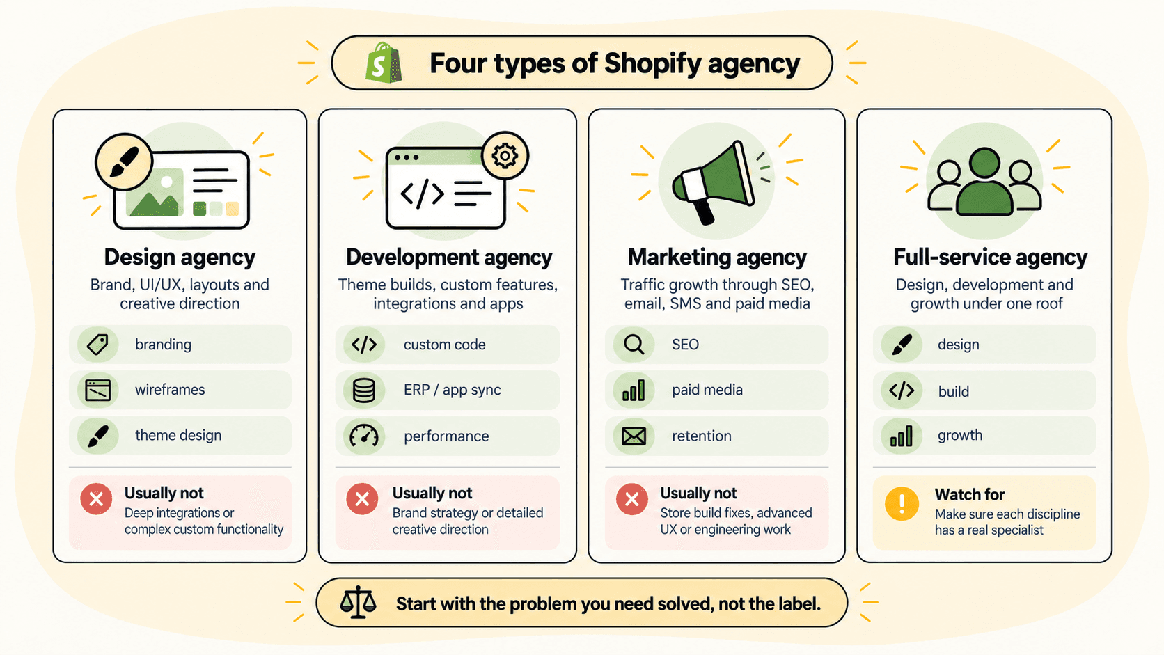 Comparison of four types of Shopify agency: design agency, development agency, marketing agency, and full-service agency, with what each is strong at and usually doesn't cover