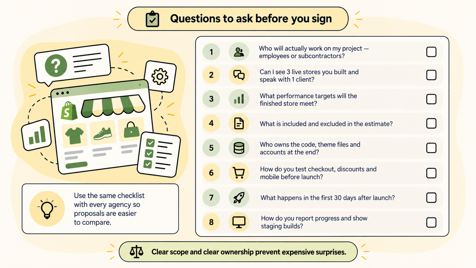 Checklist of eight questions to ask a Shopify agency before signing: who works on the project, live stores to review, performance targets, what's included and excluded, code ownership, testing process, post-launch support, and reporting cadence
