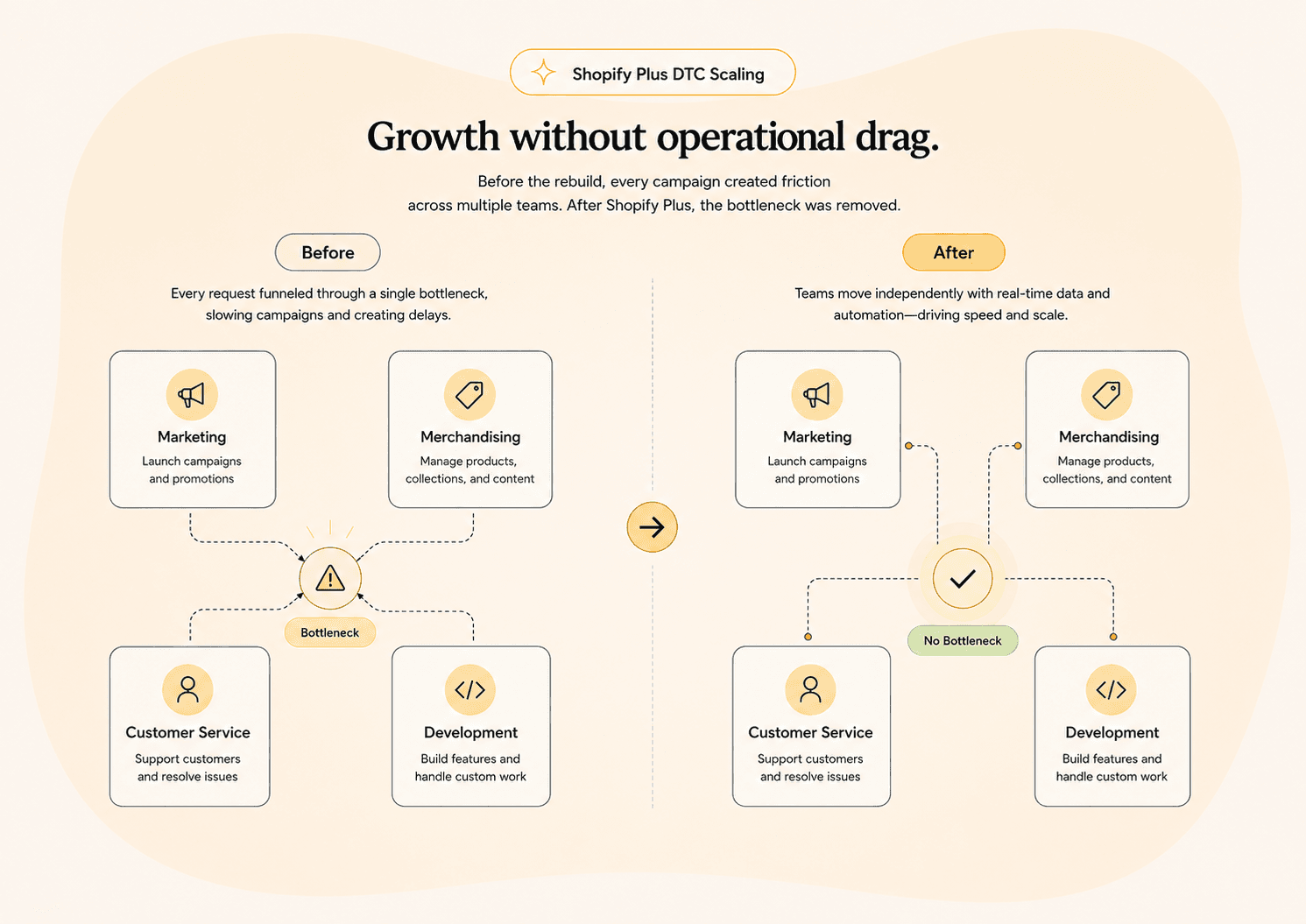 Diagram of departmental bottlenecks before and after the Shopify Plus rebuild