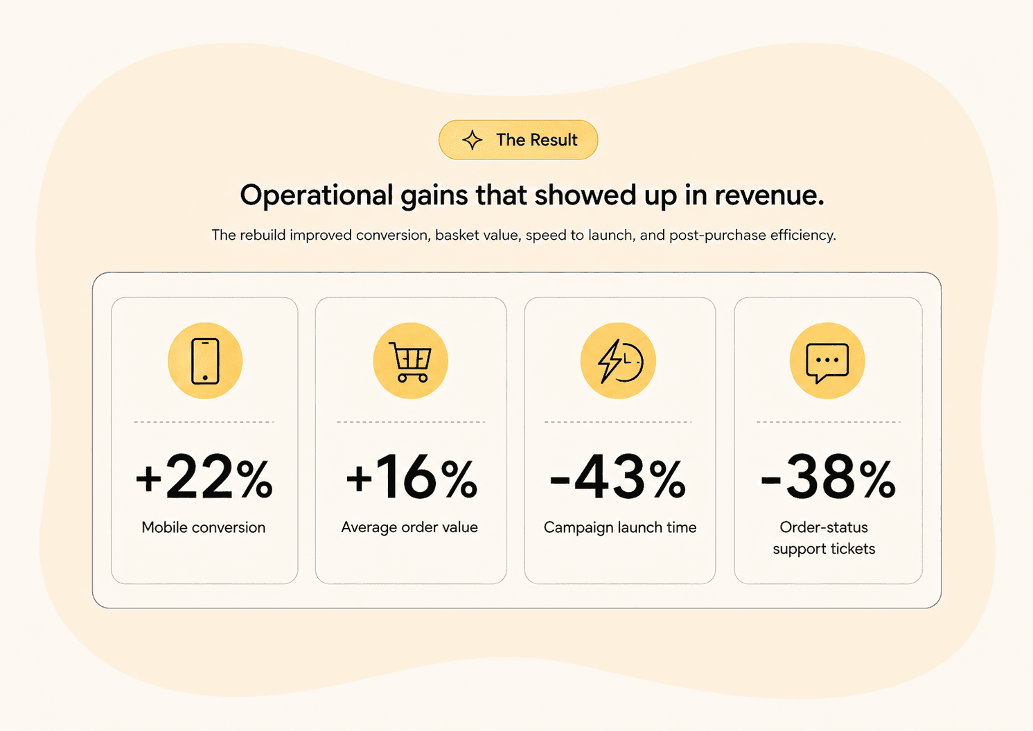 Results summary card showing the four key outcome metrics
