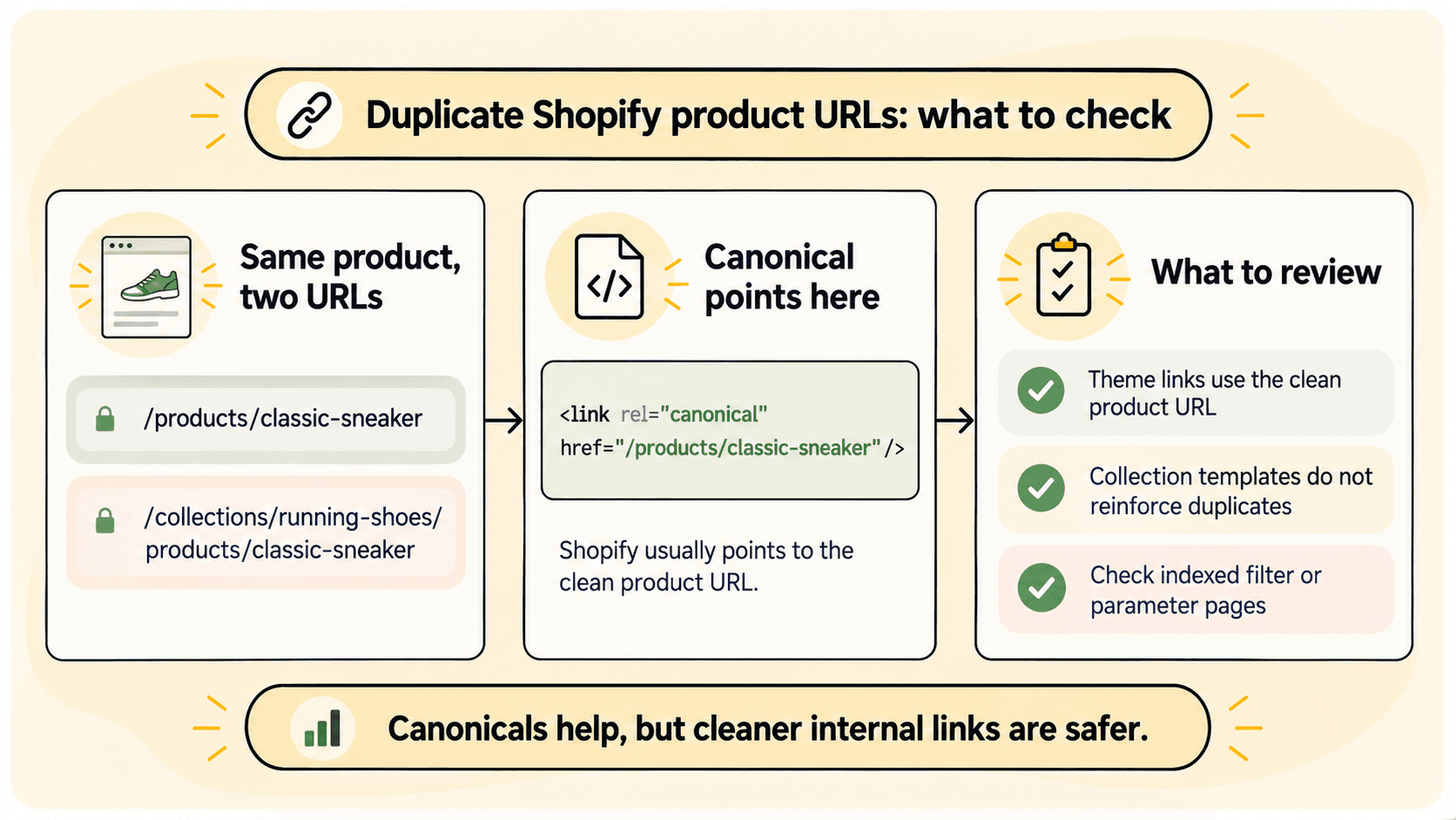 Illustration of the same Shopify product reachable at a clean URL and a collection-scoped URL, with the canonical tag pointing at the clean one