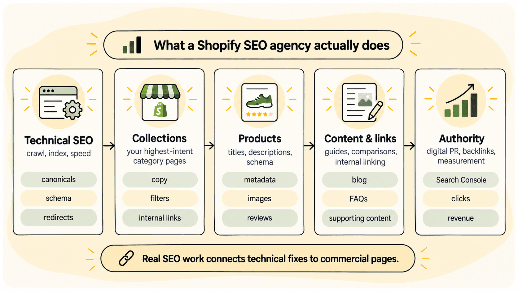 Diagram of the five components of Shopify SEO: technical SEO, collections, products, content and links, and authority
