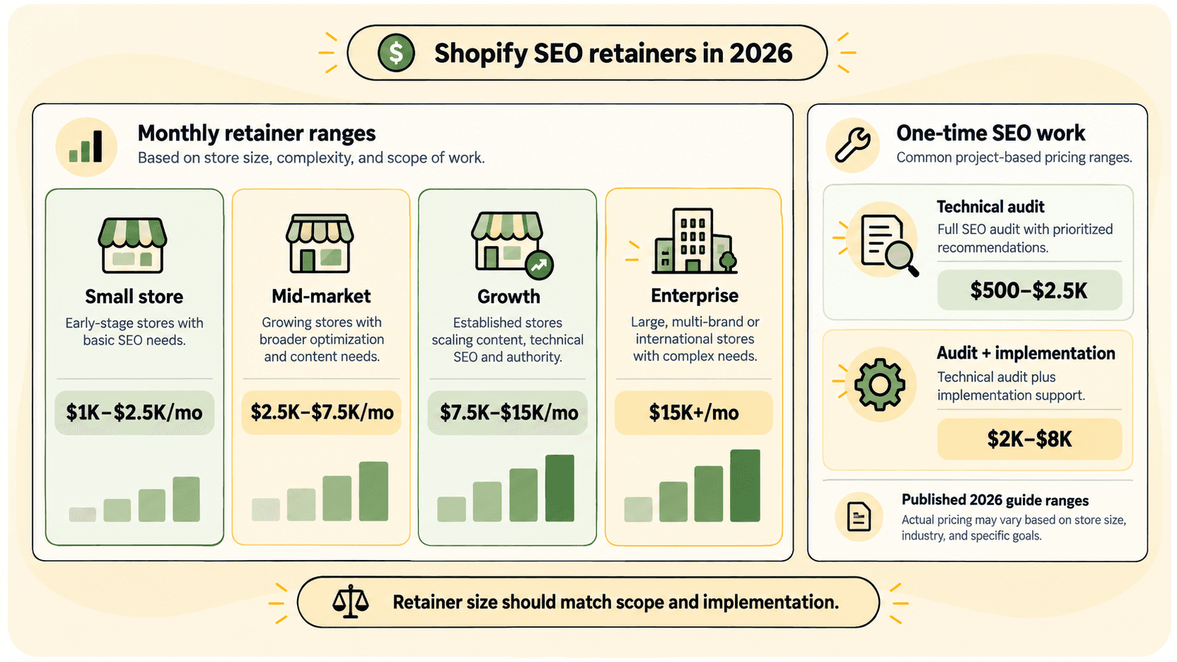Tiered bar graphic of Shopify SEO monthly retainer ranges for small, mid-market, growth, and enterprise stores, plus one-time audit and audit-plus-implementation pricing