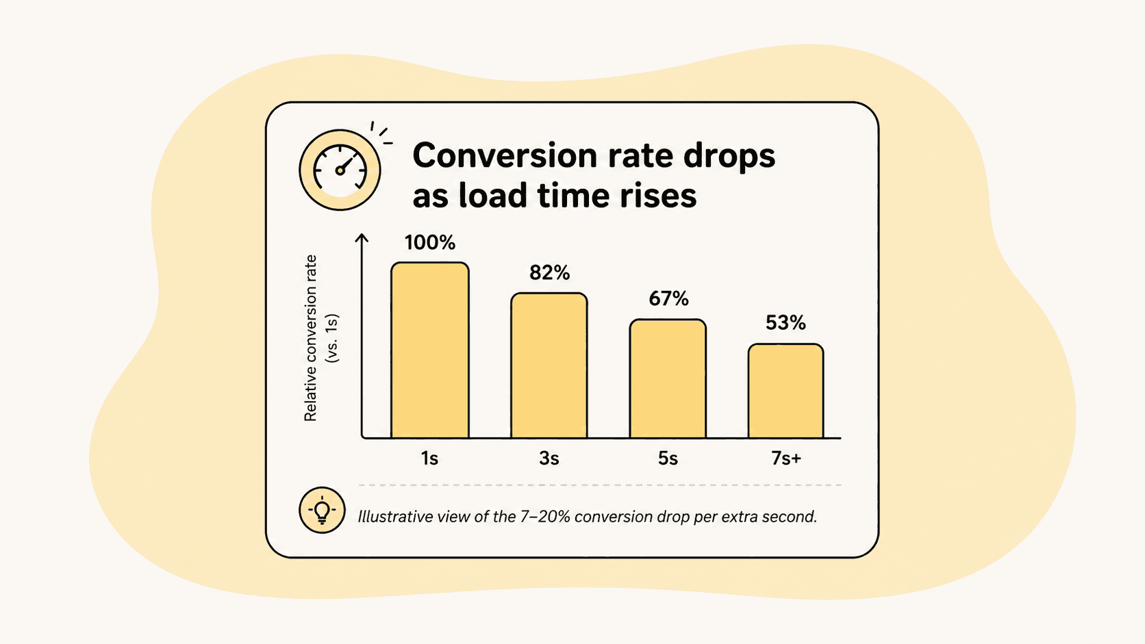 Bar chart showing relative conversion rate dropping from 100% at 1 second load time to 53% at 7+ seconds