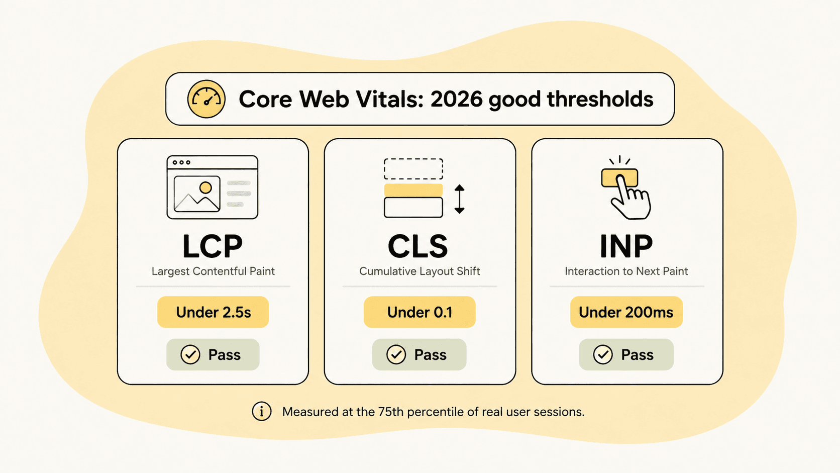 Core Web Vitals 2026 thresholds: LCP under 2.5 seconds, CLS under 0.1, INP under 200 milliseconds, all passing