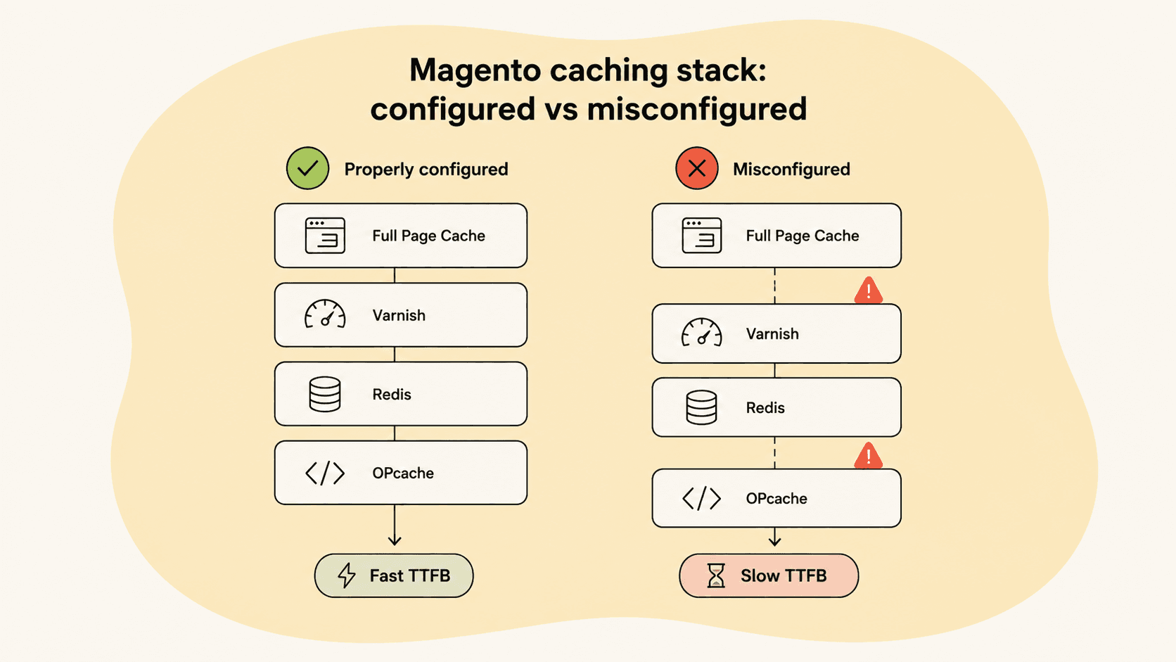 Diagram comparing a properly configured Magento caching stack (Full Page Cache, Varnish, Redis, OPcache leading to fast TTFB) against a misconfigured one leading to slow TTFB