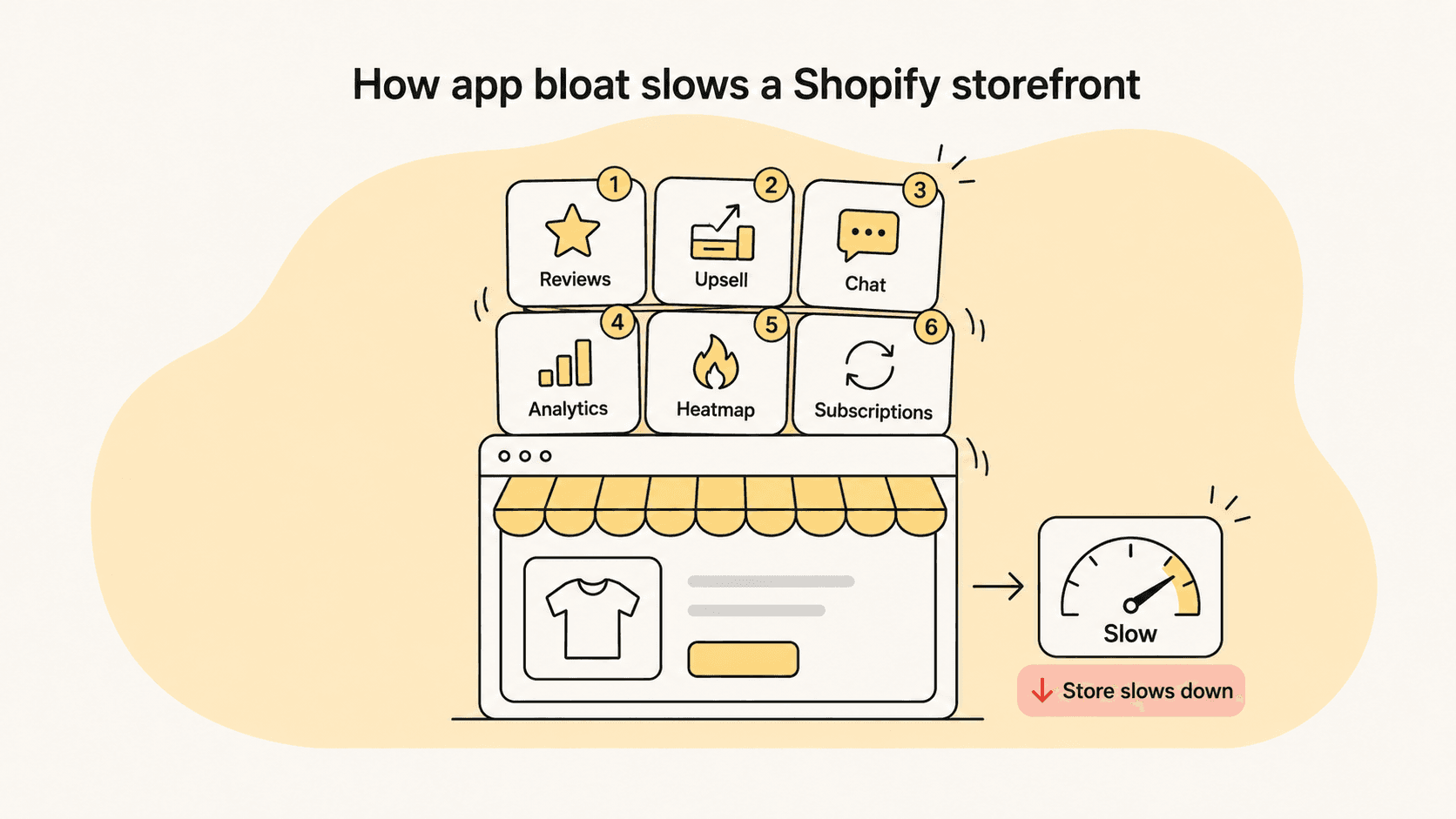 Diagram showing six common Shopify apps (reviews, upsell, chat, analytics, heatmap, subscriptions) stacked on a storefront, slowing it down
