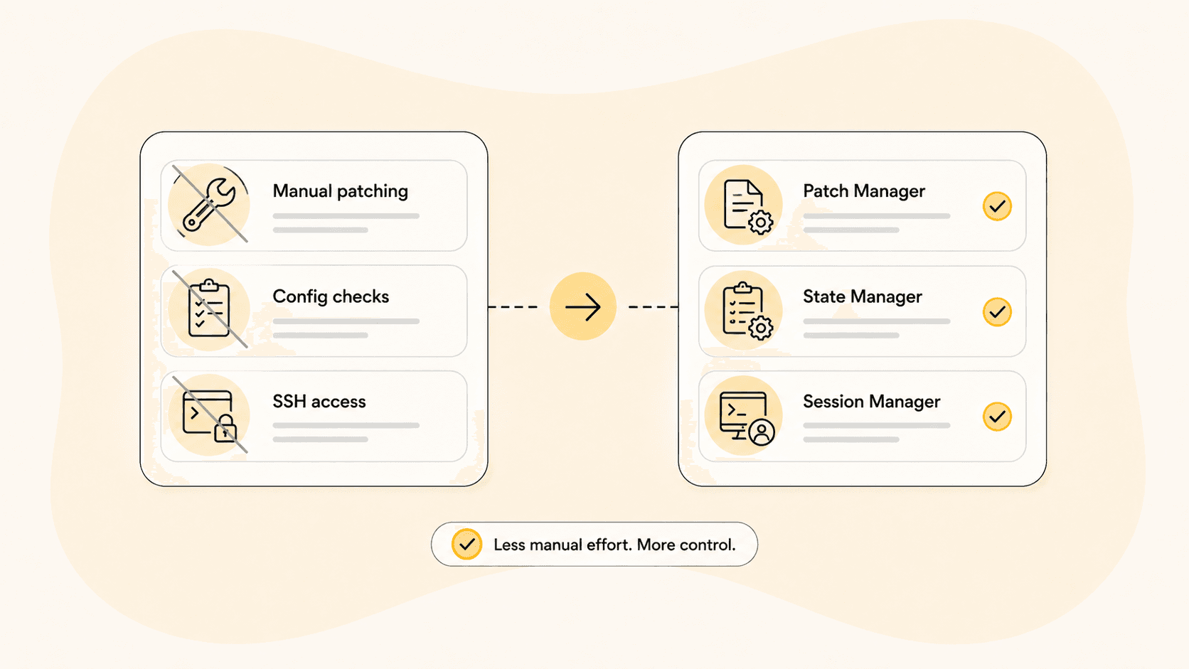 Before and after comparison of manual operations tasks versus Systems Manager automation