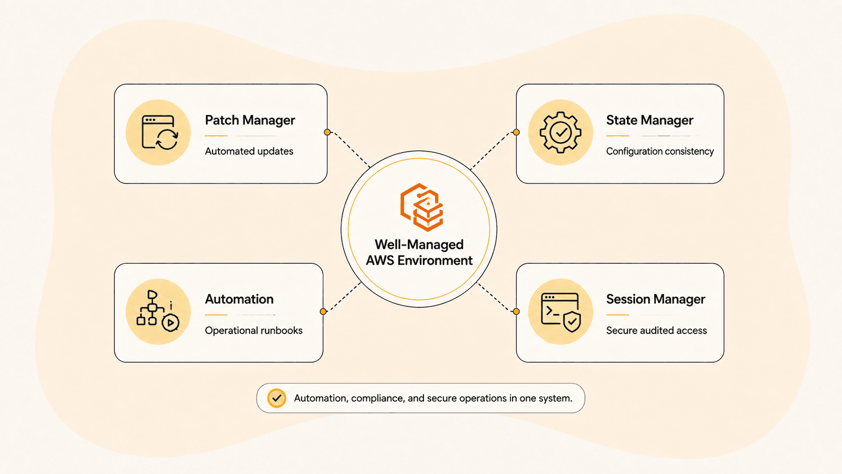 Diagram of four Systems Manager capabilities feeding into a well-managed AWS environment