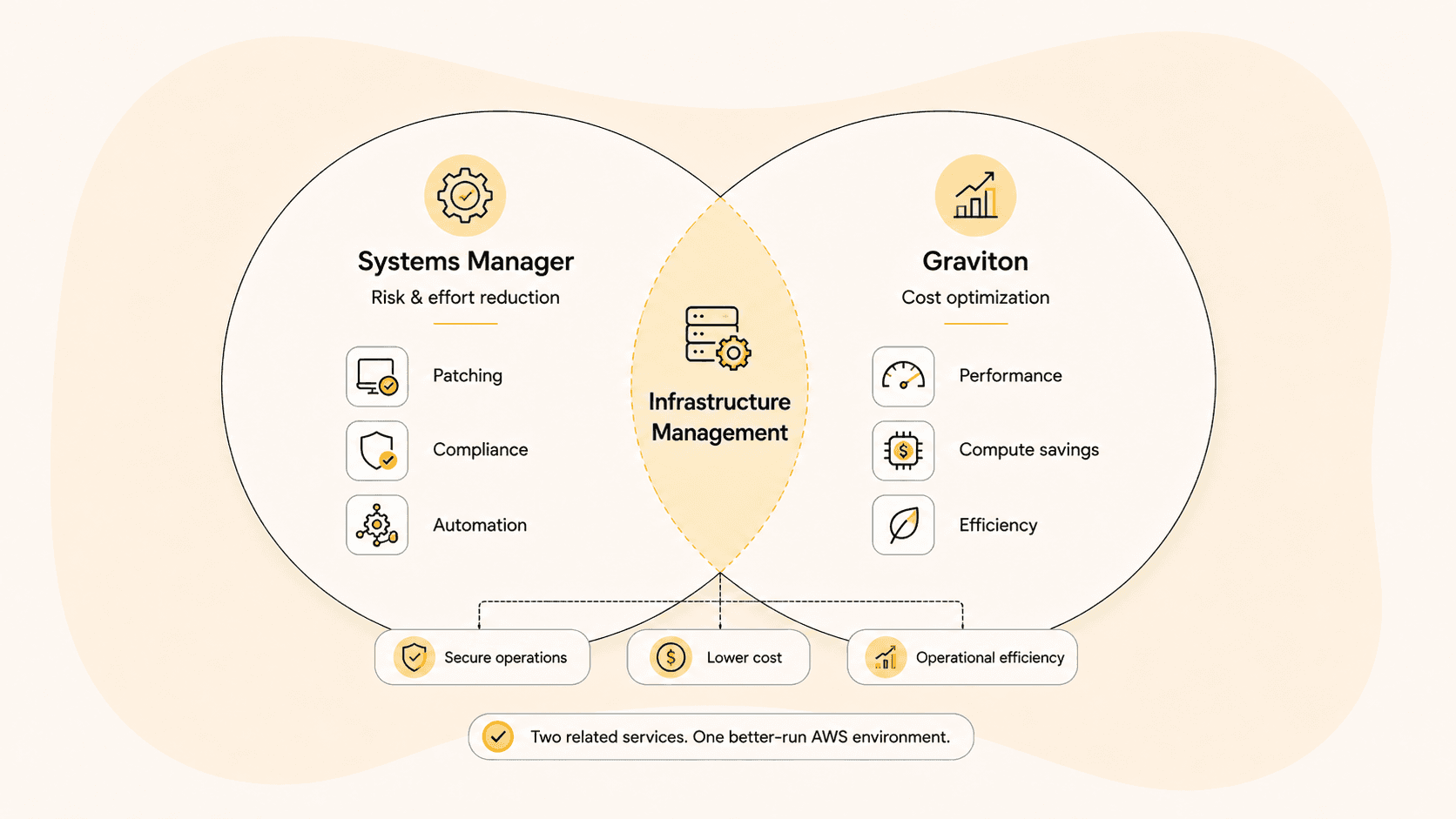 Diagram showing Systems Manager and Graviton together forming infrastructure management