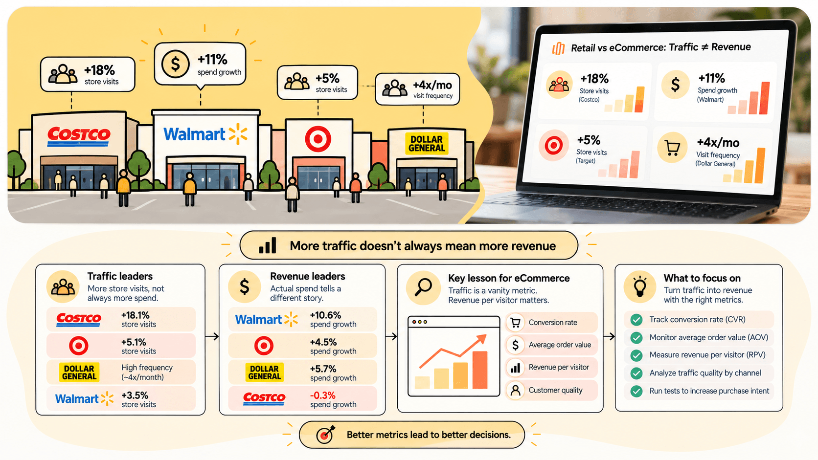 Overview graphic comparing traffic leaders and revenue leaders across four major retailers, showing that the store with the most visits (Costco, +18.1%) wasn't the one with the strongest spend growth (Walmart, +10.6%)
