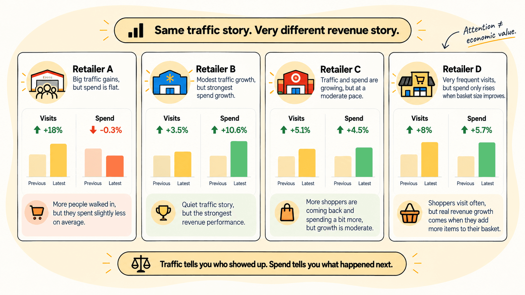 Four-panel comparison labeled Retailer A through D, each showing visits growth next to spend growth, illustrating how the same rising-traffic story produced very different revenue outcomes across the four chains